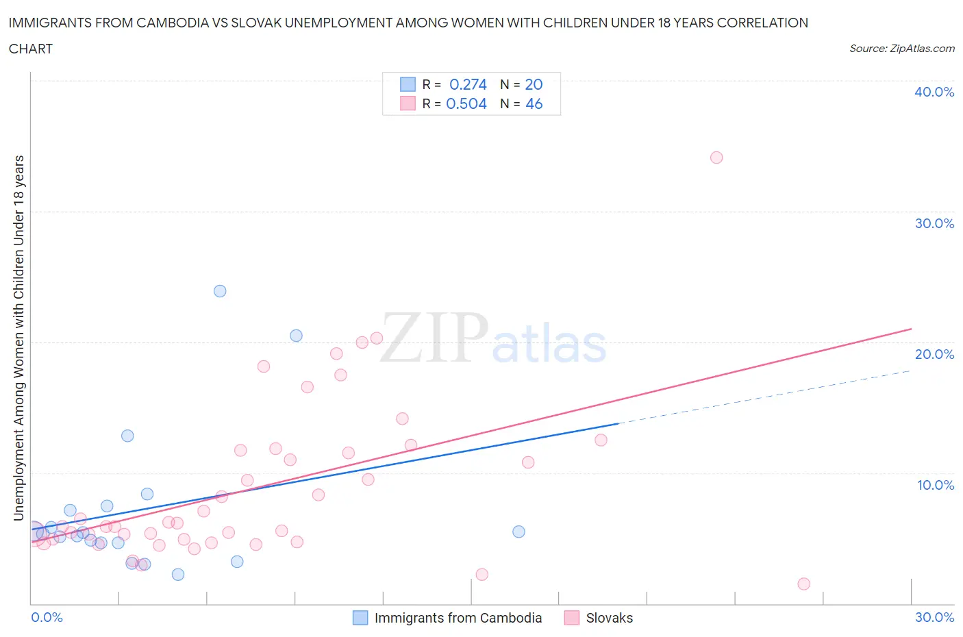 Immigrants from Cambodia vs Slovak Unemployment Among Women with Children Under 18 years