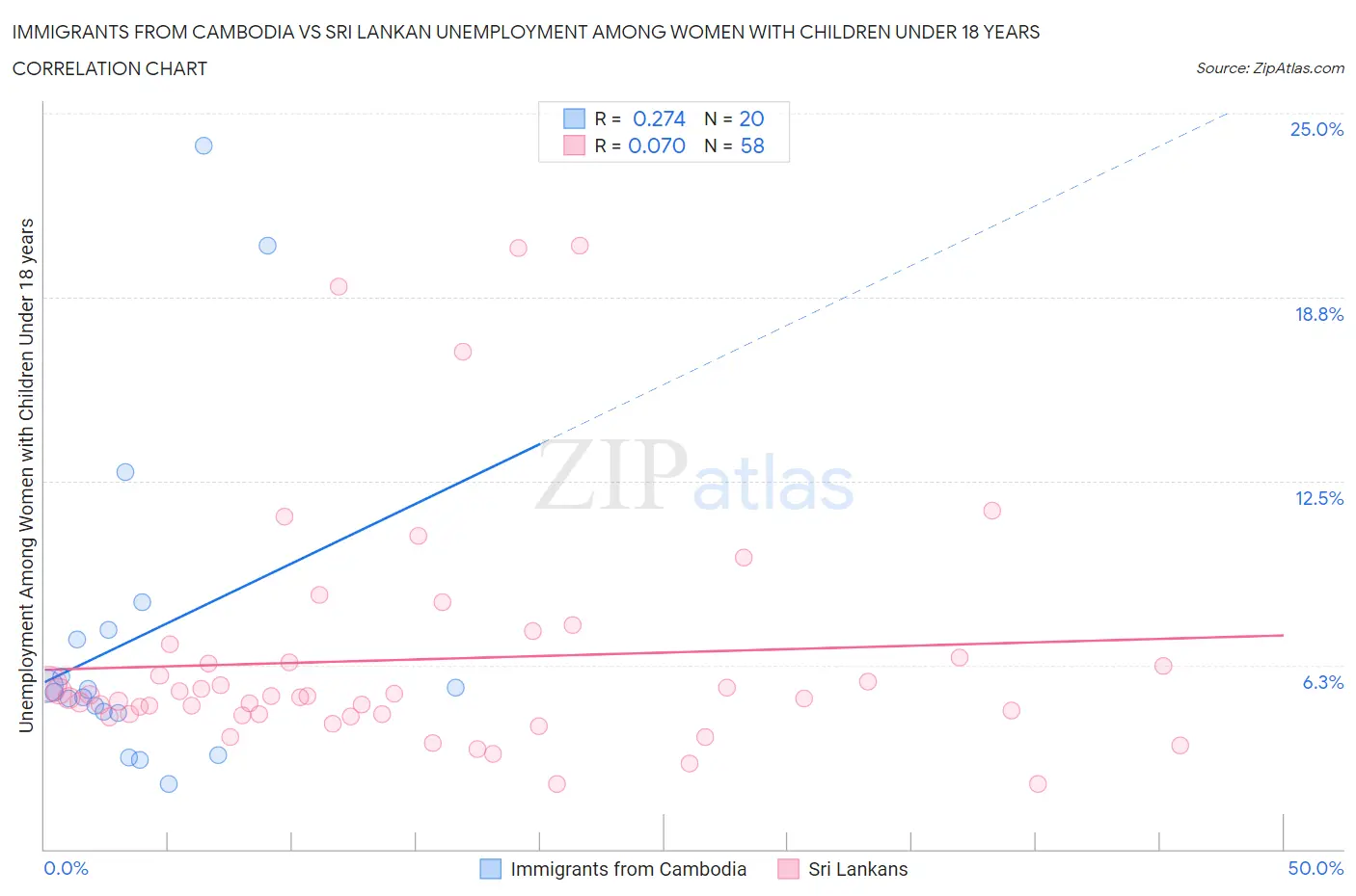 Immigrants from Cambodia vs Sri Lankan Unemployment Among Women with Children Under 18 years