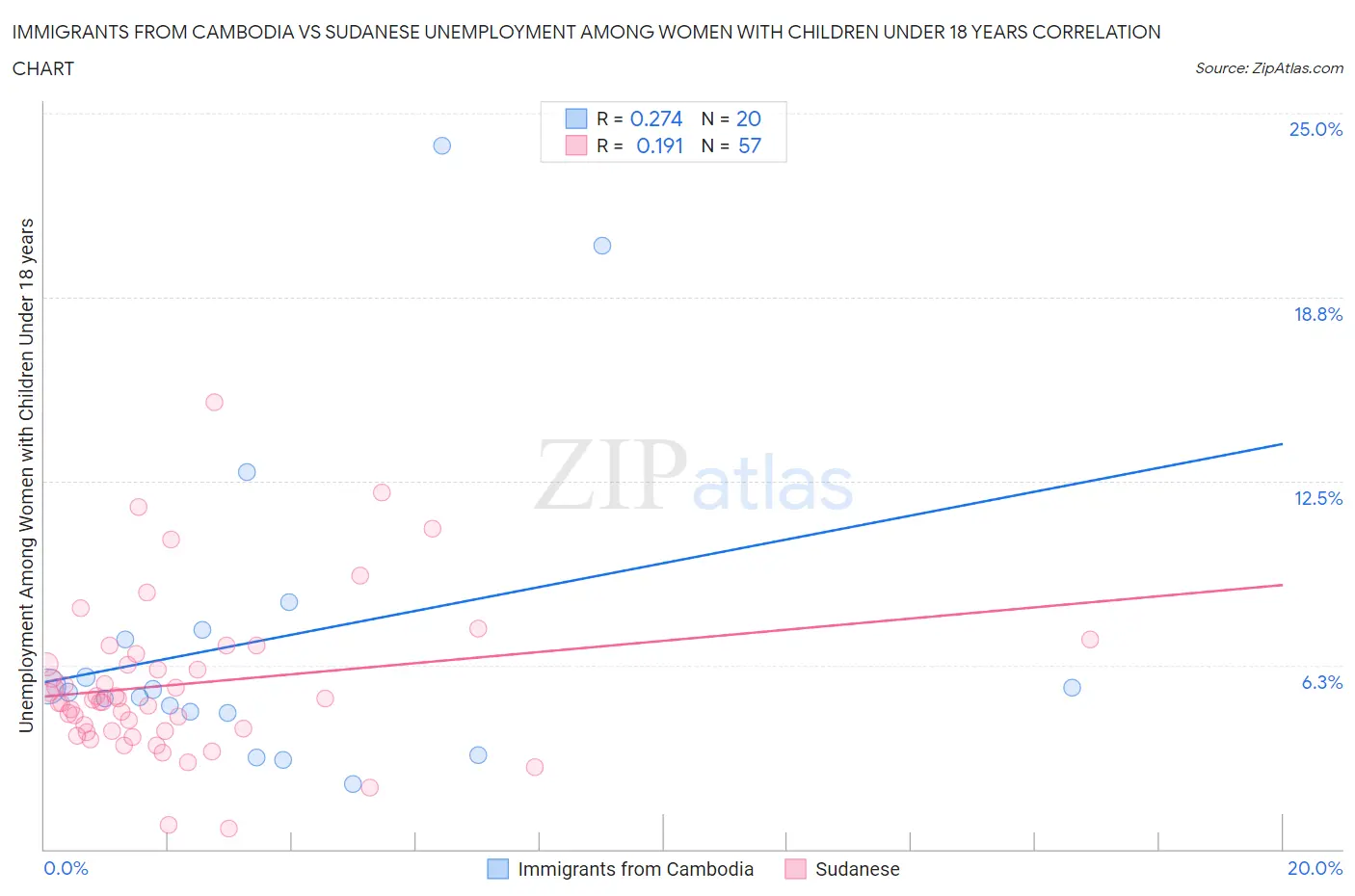 Immigrants from Cambodia vs Sudanese Unemployment Among Women with Children Under 18 years
