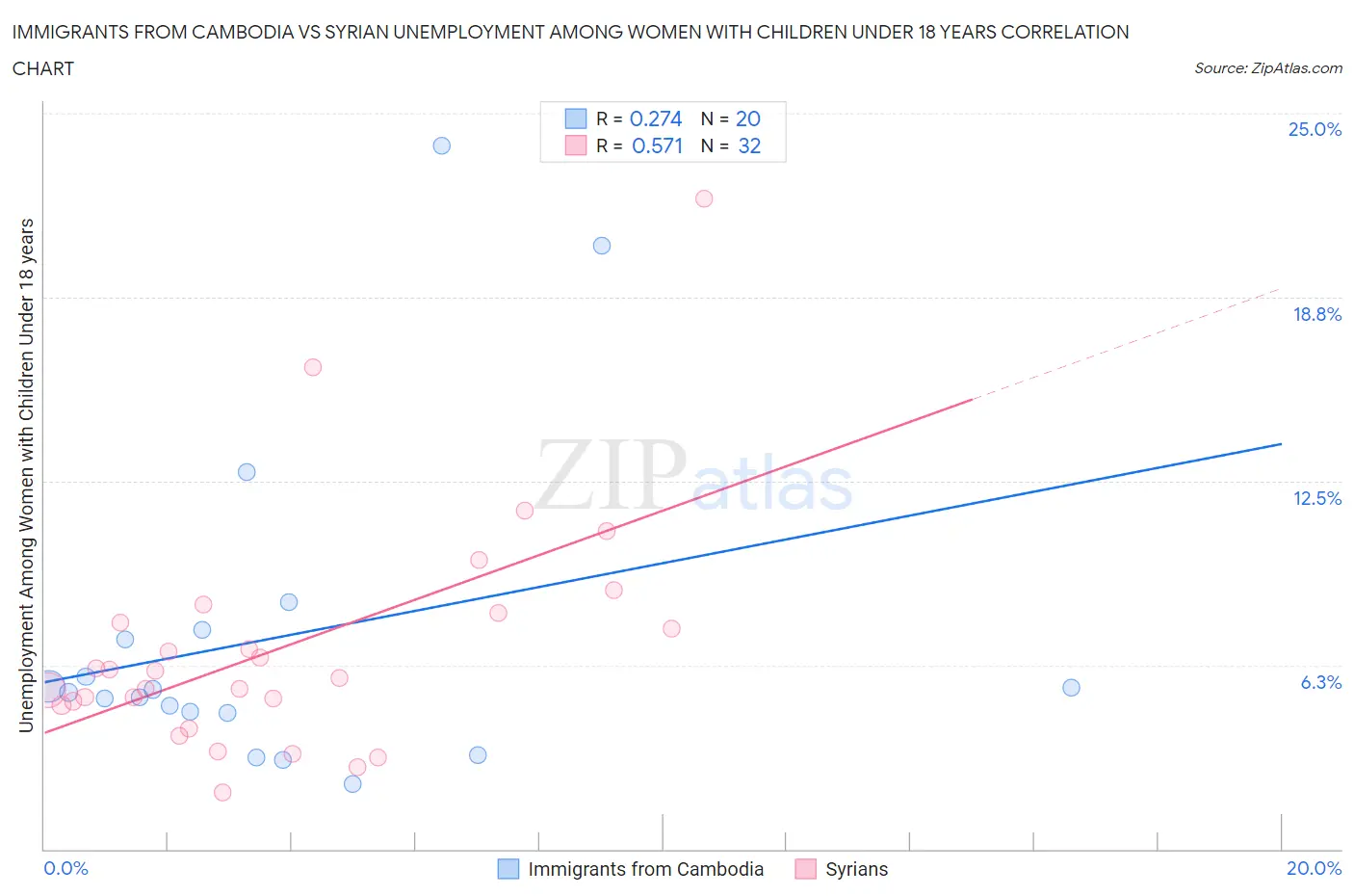 Immigrants from Cambodia vs Syrian Unemployment Among Women with Children Under 18 years