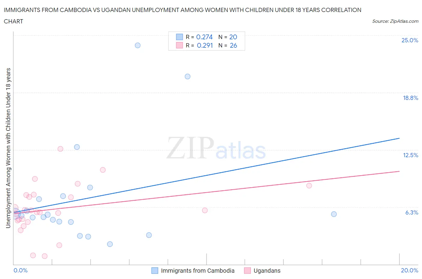 Immigrants from Cambodia vs Ugandan Unemployment Among Women with Children Under 18 years