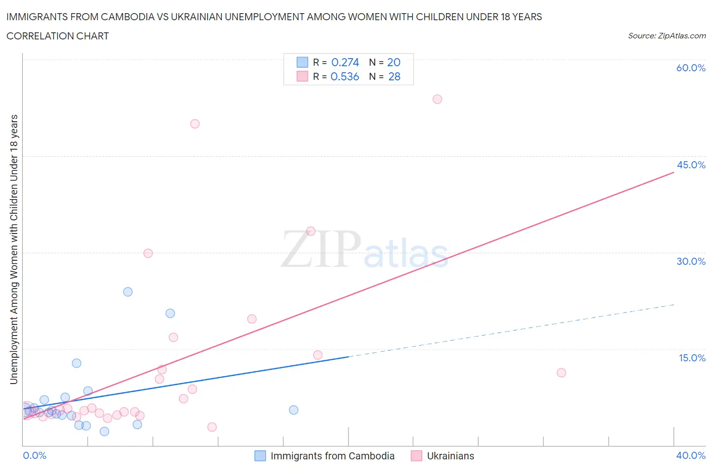 Immigrants from Cambodia vs Ukrainian Unemployment Among Women with Children Under 18 years