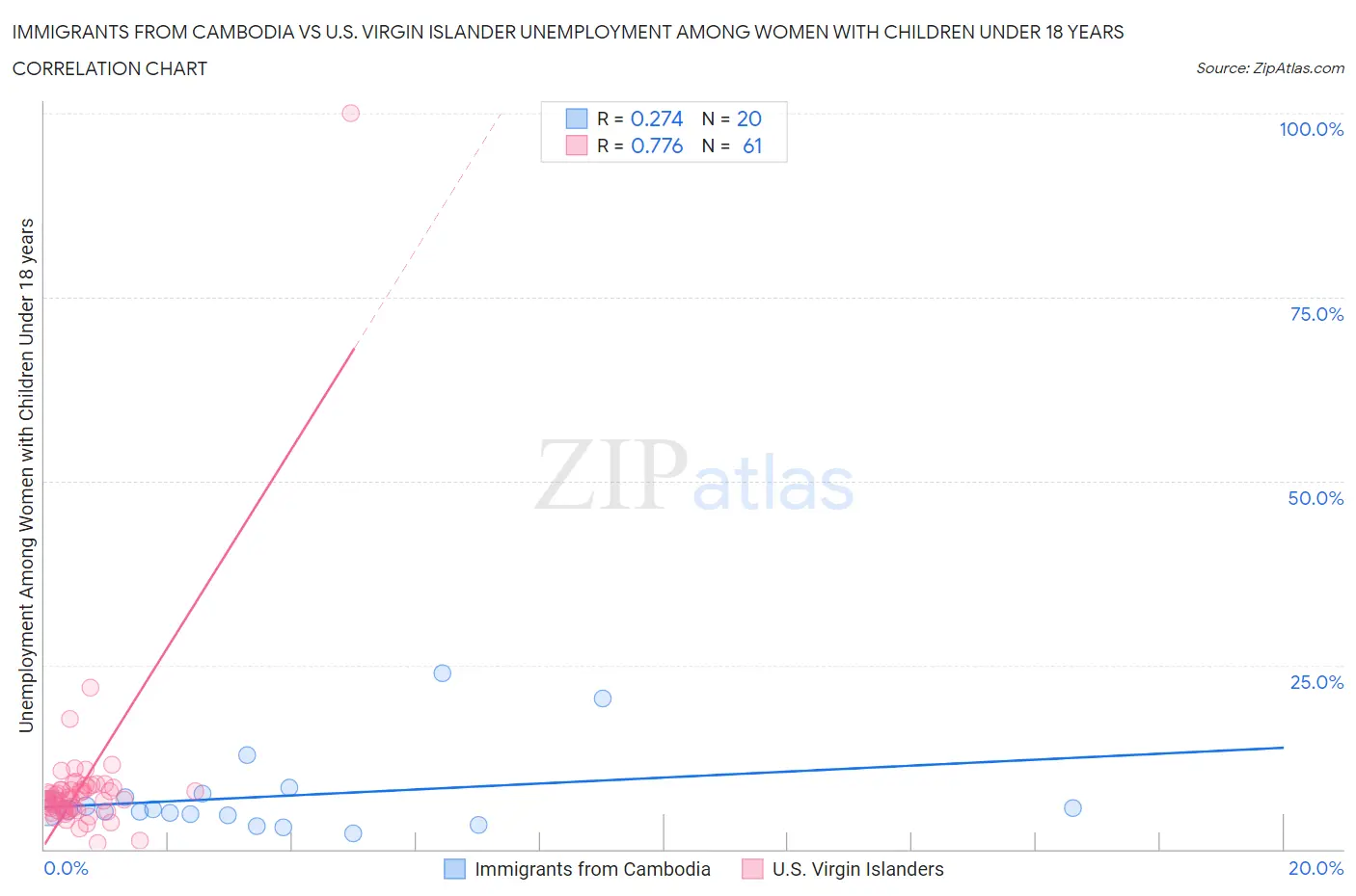 Immigrants from Cambodia vs U.S. Virgin Islander Unemployment Among Women with Children Under 18 years