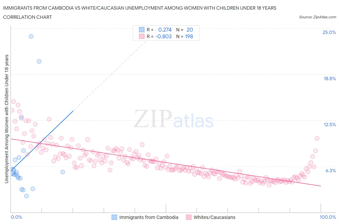 Immigrants from Cambodia vs White/Caucasian Unemployment Among Women with Children Under 18 years