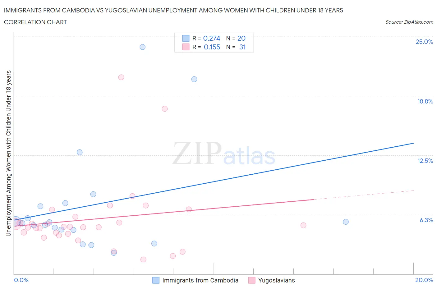 Immigrants from Cambodia vs Yugoslavian Unemployment Among Women with Children Under 18 years