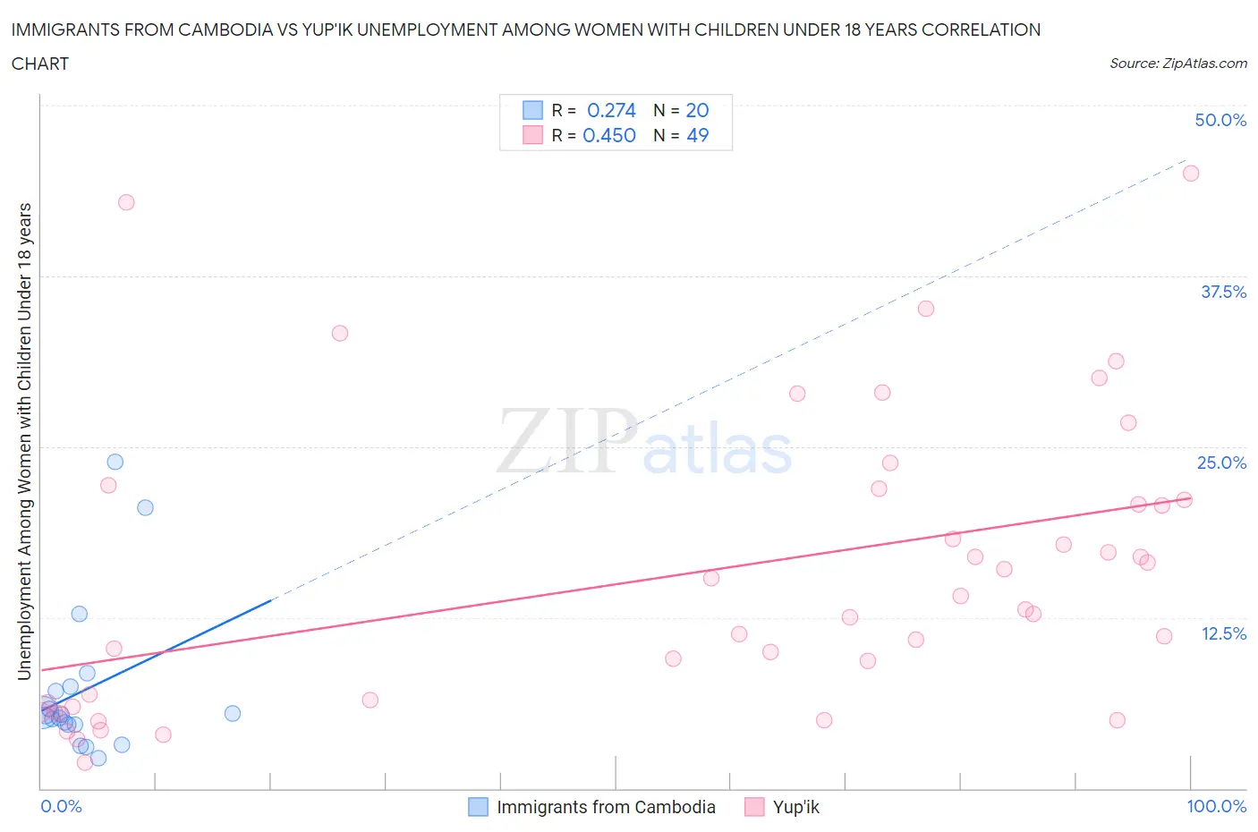 Immigrants from Cambodia vs Yup'ik Unemployment Among Women with Children Under 18 years