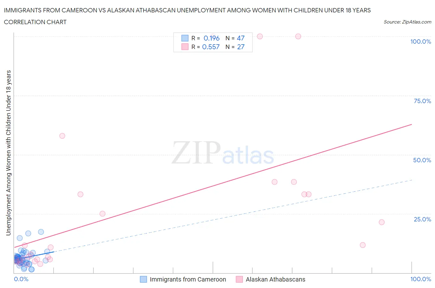 Immigrants from Cameroon vs Alaskan Athabascan Unemployment Among Women with Children Under 18 years