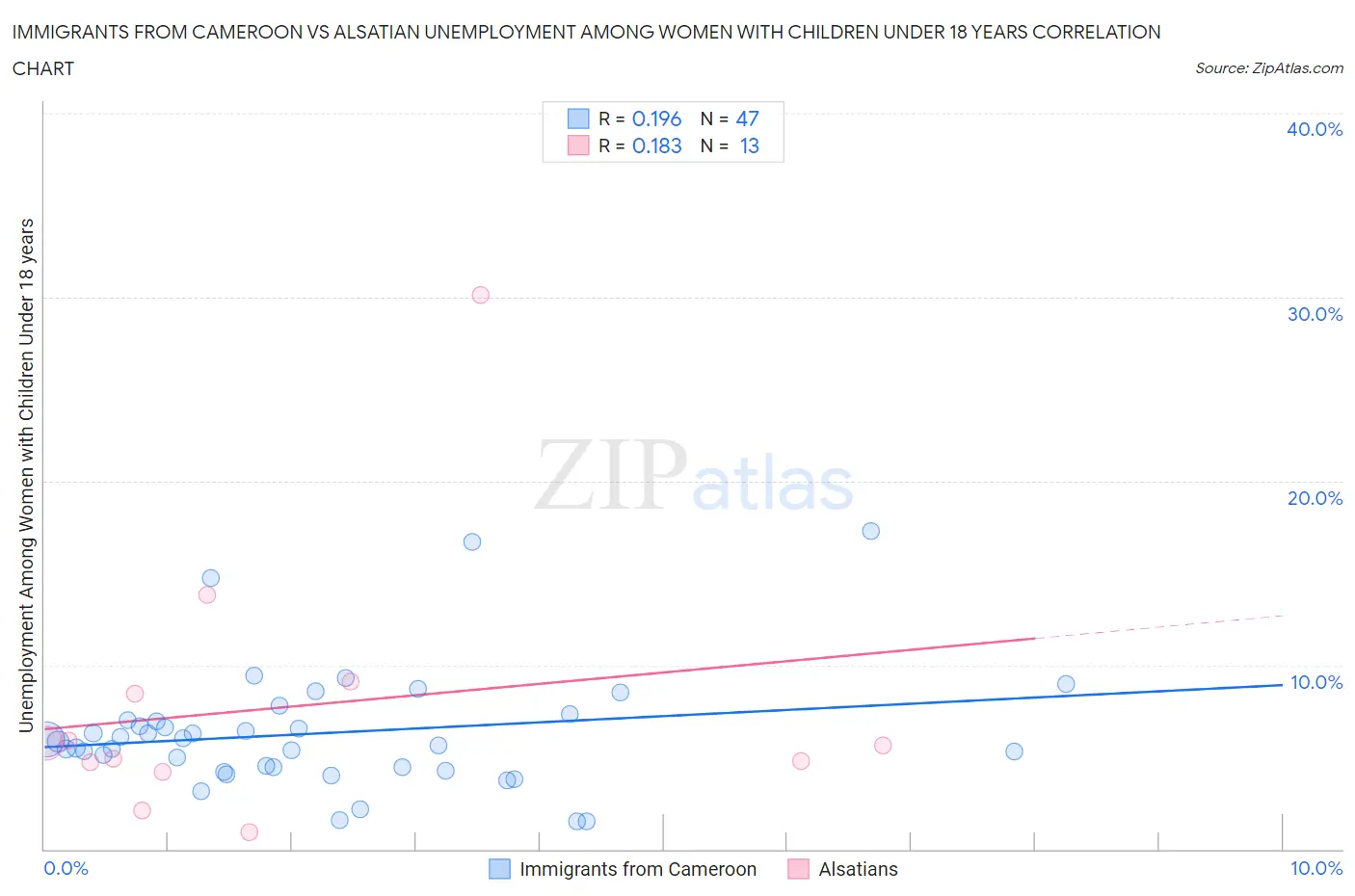 Immigrants from Cameroon vs Alsatian Unemployment Among Women with Children Under 18 years