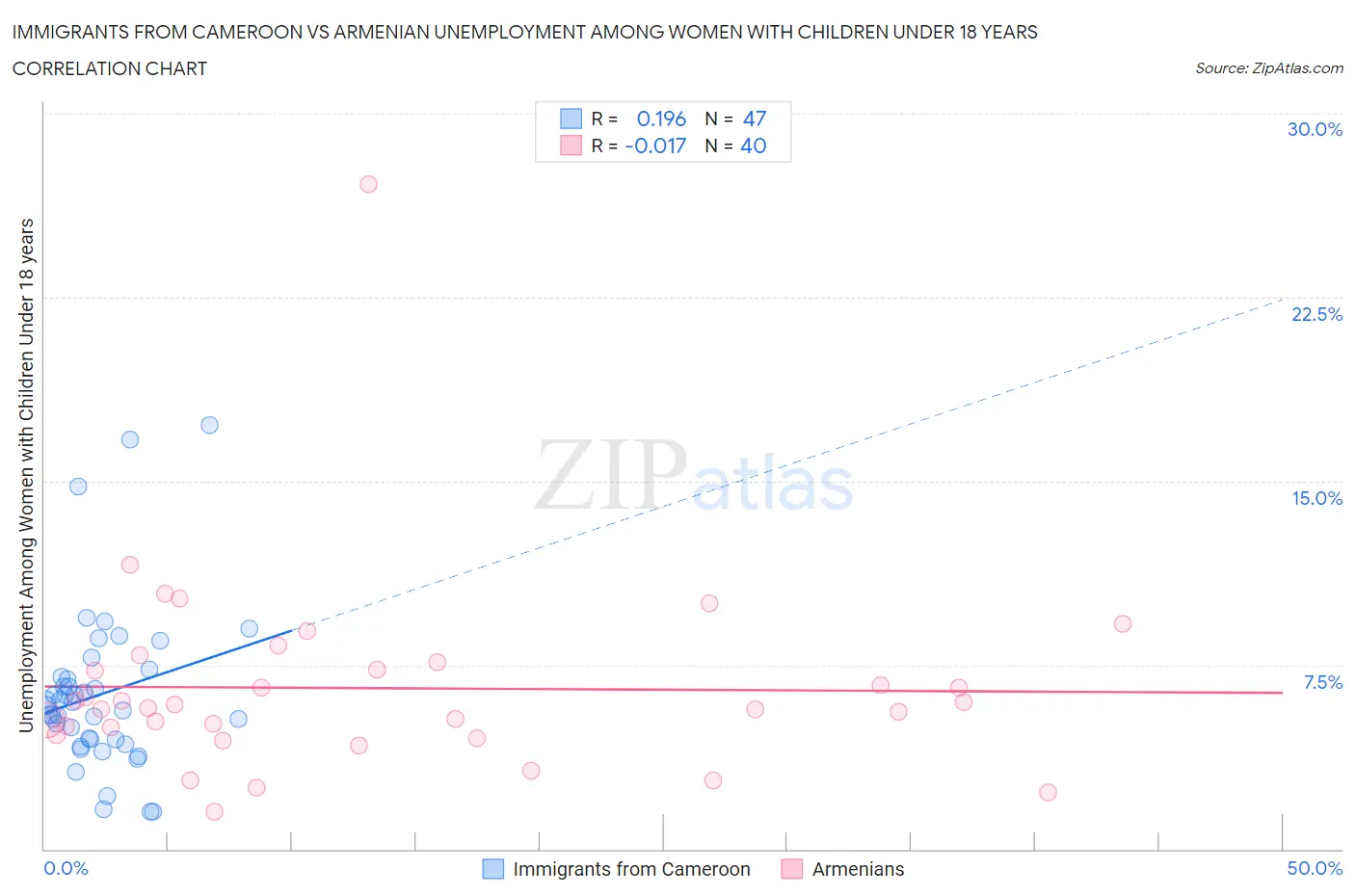 Immigrants from Cameroon vs Armenian Unemployment Among Women with Children Under 18 years