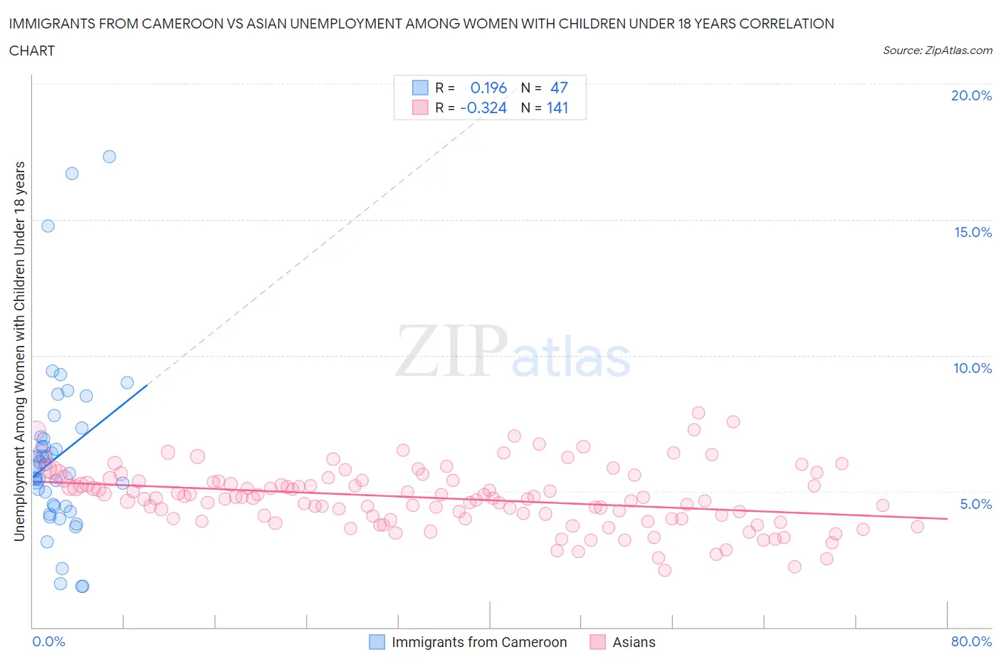 Immigrants from Cameroon vs Asian Unemployment Among Women with Children Under 18 years