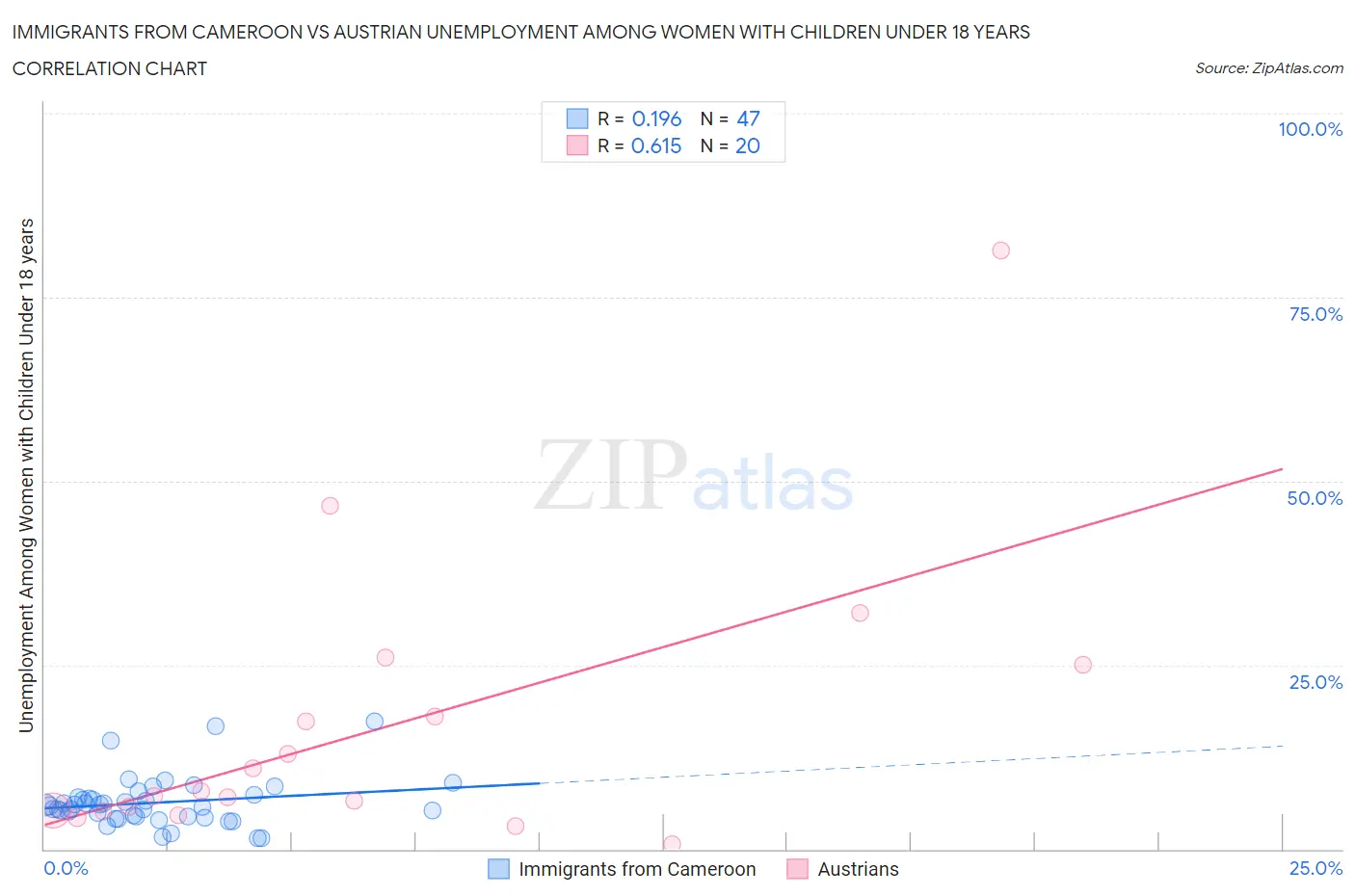 Immigrants from Cameroon vs Austrian Unemployment Among Women with Children Under 18 years