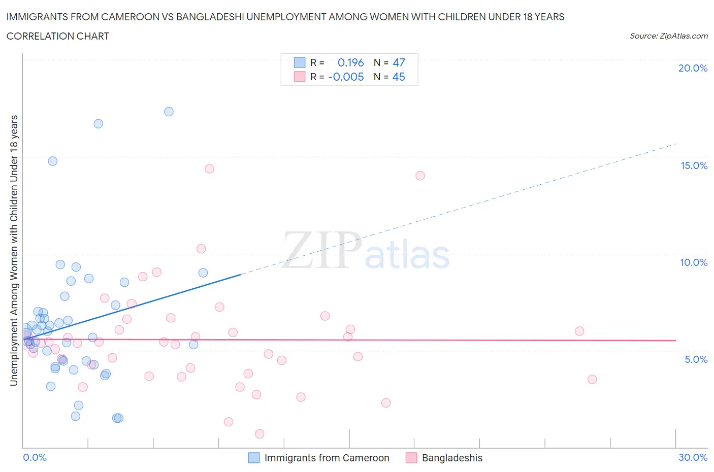 Immigrants from Cameroon vs Bangladeshi Unemployment Among Women with Children Under 18 years