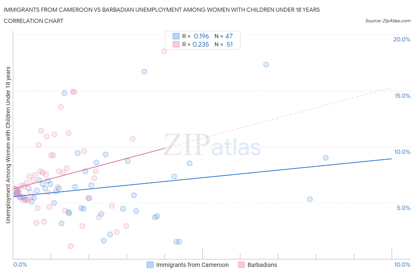 Immigrants from Cameroon vs Barbadian Unemployment Among Women with Children Under 18 years