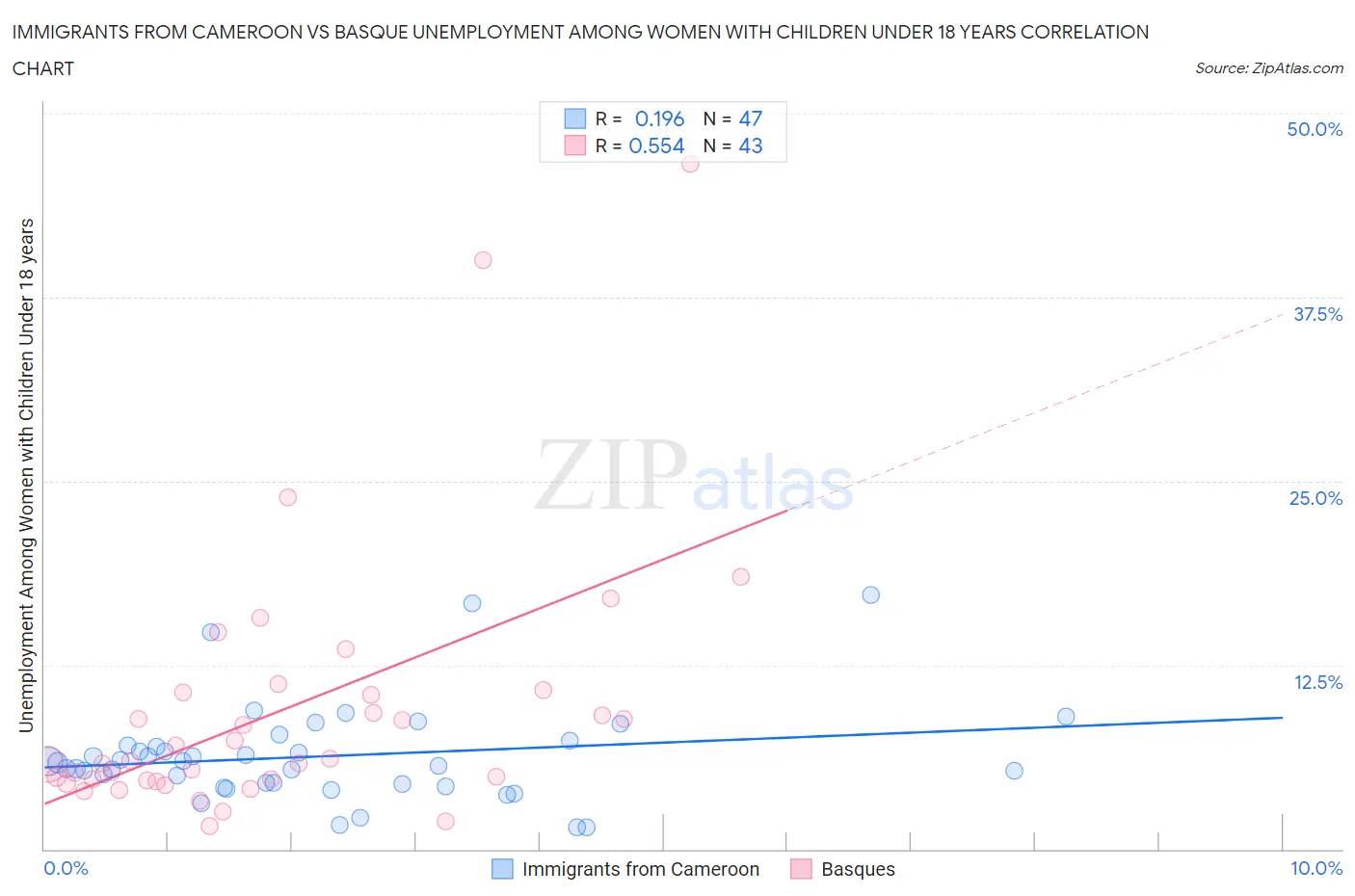 Immigrants from Cameroon vs Basque Unemployment Among Women with Children Under 18 years