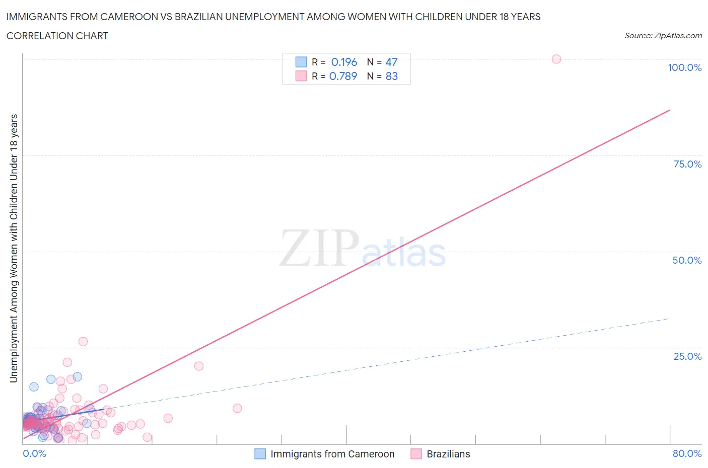 Immigrants from Cameroon vs Brazilian Unemployment Among Women with Children Under 18 years