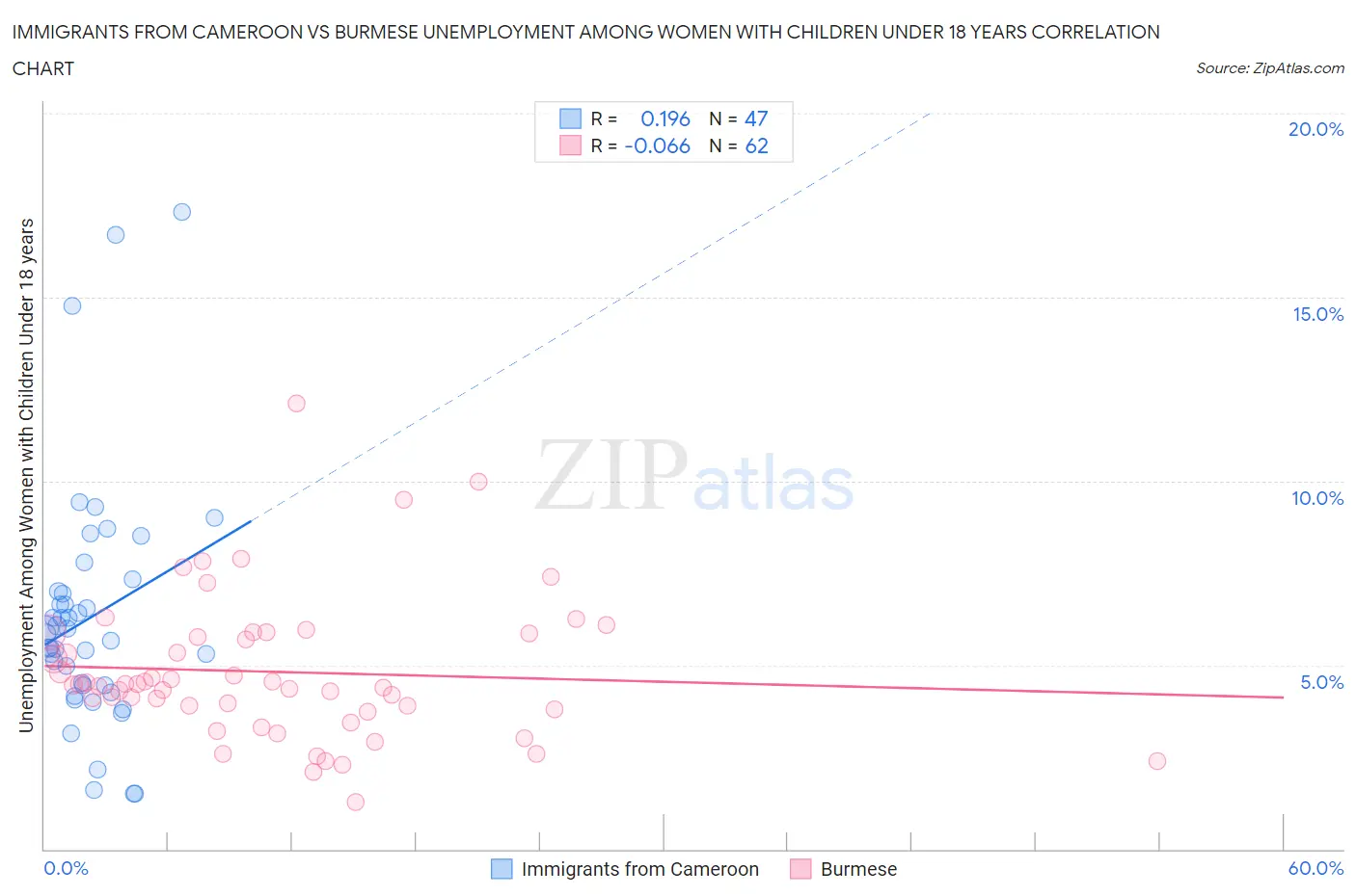 Immigrants from Cameroon vs Burmese Unemployment Among Women with Children Under 18 years