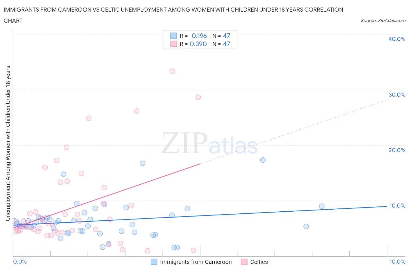 Immigrants from Cameroon vs Celtic Unemployment Among Women with Children Under 18 years
