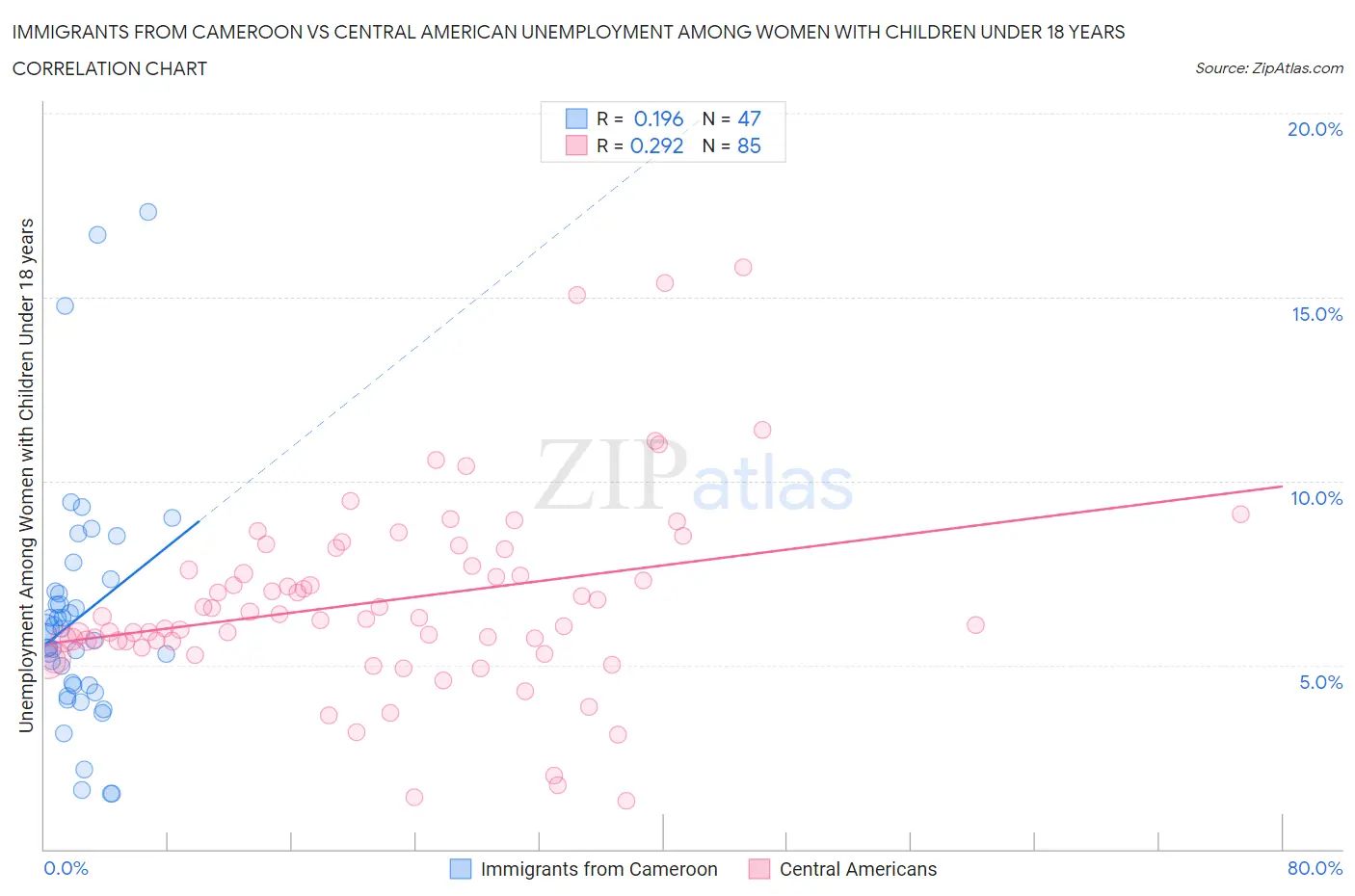 Immigrants from Cameroon vs Central American Unemployment Among Women with Children Under 18 years