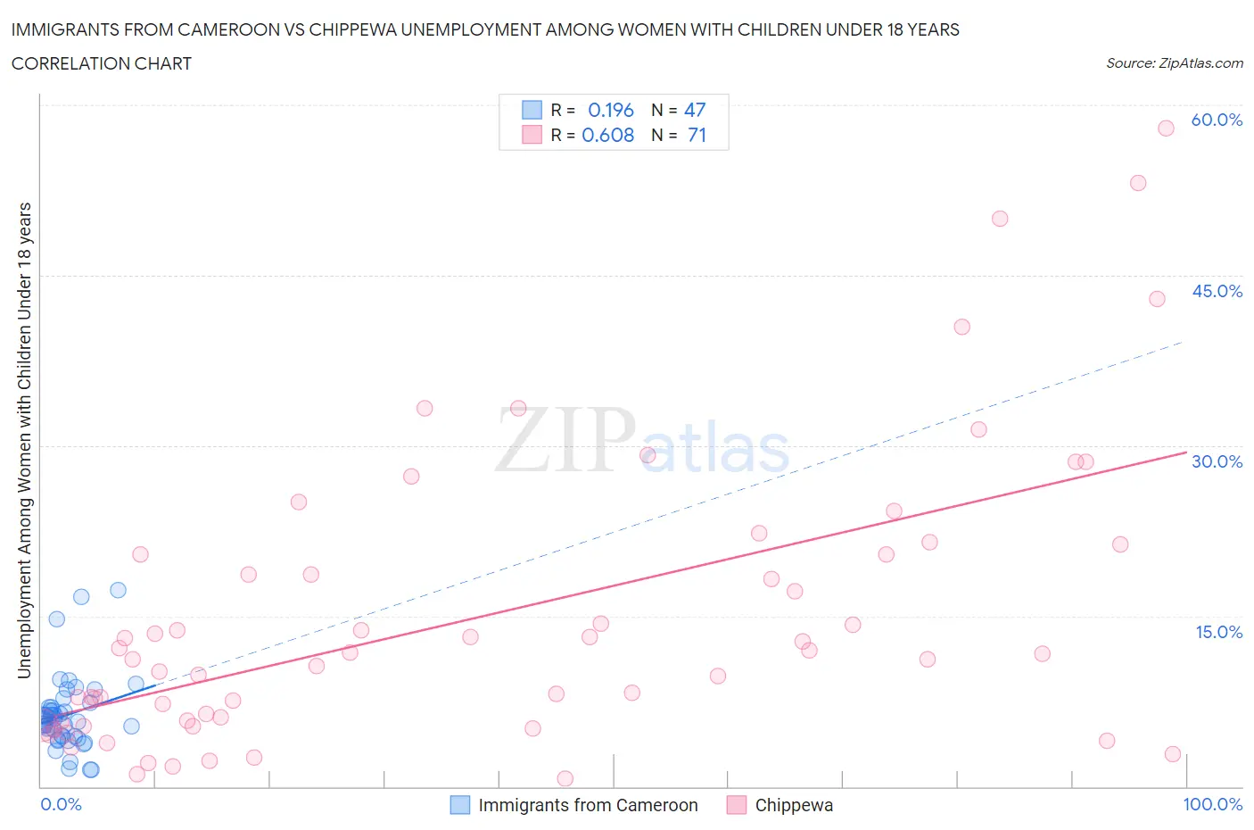 Immigrants from Cameroon vs Chippewa Unemployment Among Women with Children Under 18 years