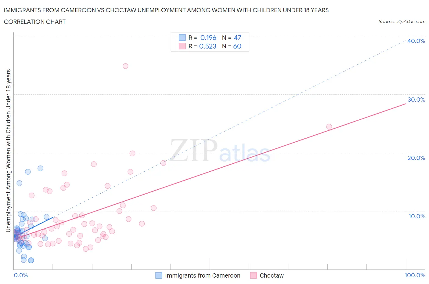 Immigrants from Cameroon vs Choctaw Unemployment Among Women with Children Under 18 years