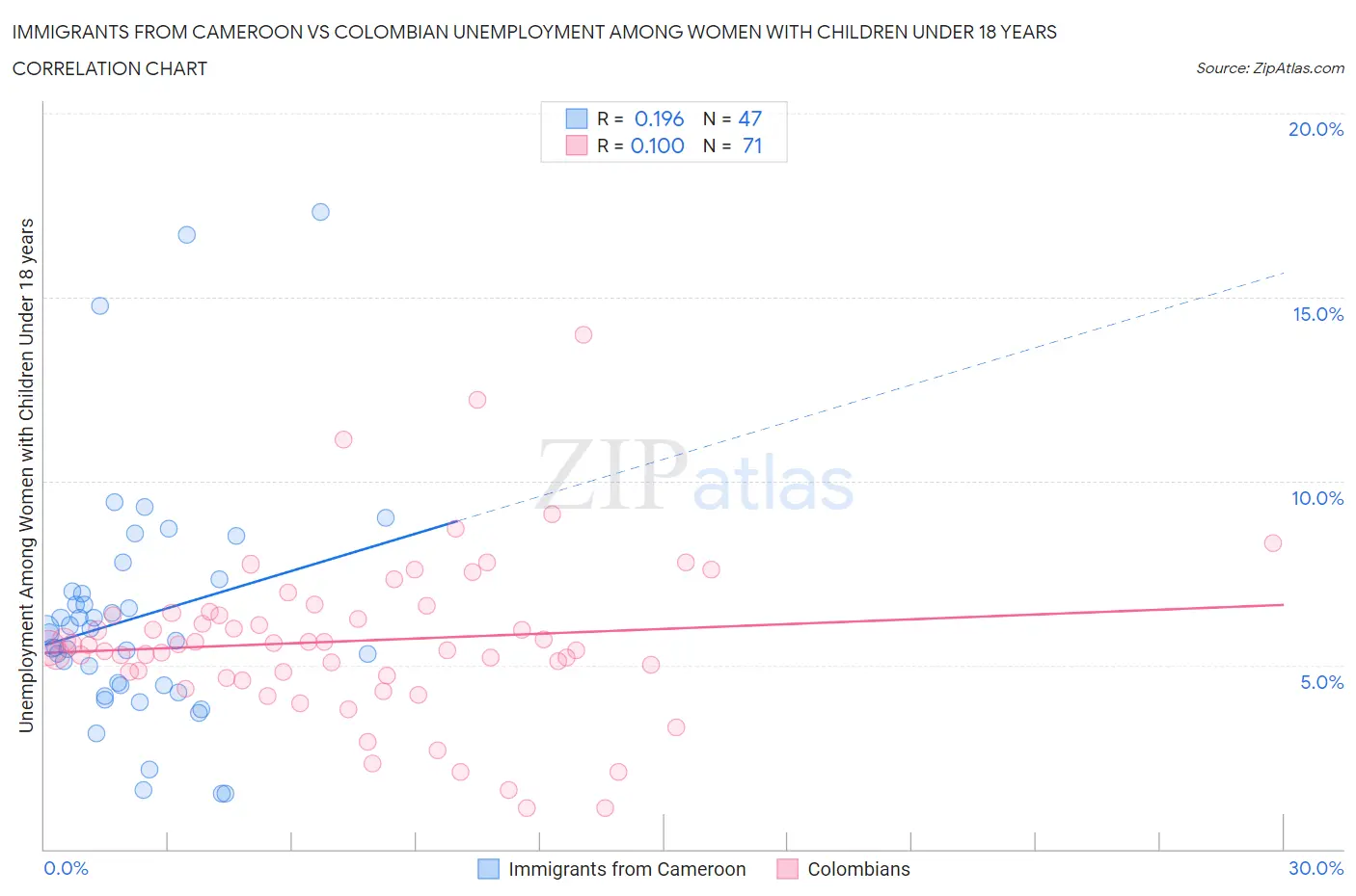 Immigrants from Cameroon vs Colombian Unemployment Among Women with Children Under 18 years