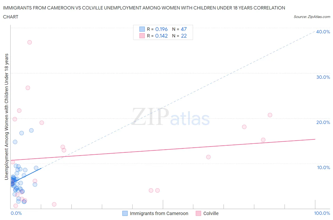 Immigrants from Cameroon vs Colville Unemployment Among Women with Children Under 18 years
