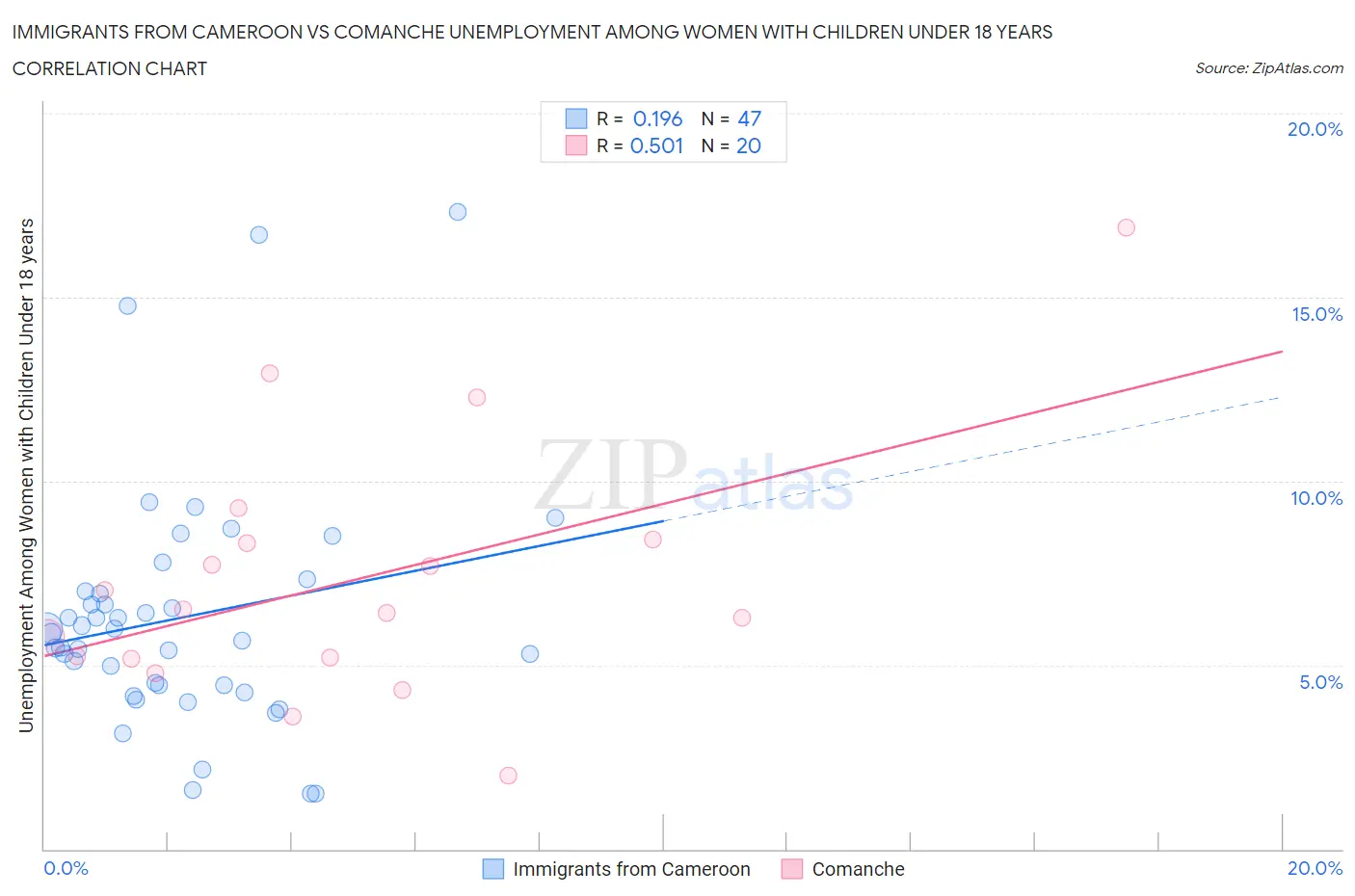 Immigrants from Cameroon vs Comanche Unemployment Among Women with Children Under 18 years