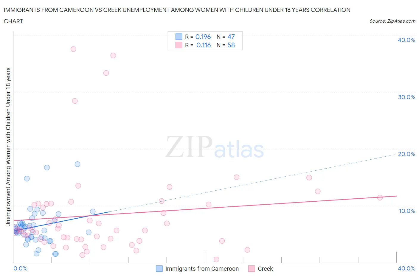 Immigrants from Cameroon vs Creek Unemployment Among Women with Children Under 18 years
