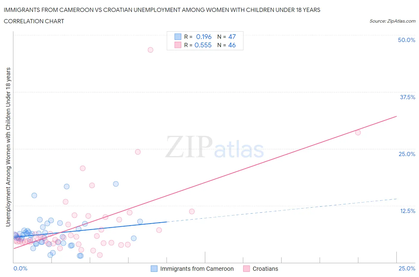 Immigrants from Cameroon vs Croatian Unemployment Among Women with Children Under 18 years