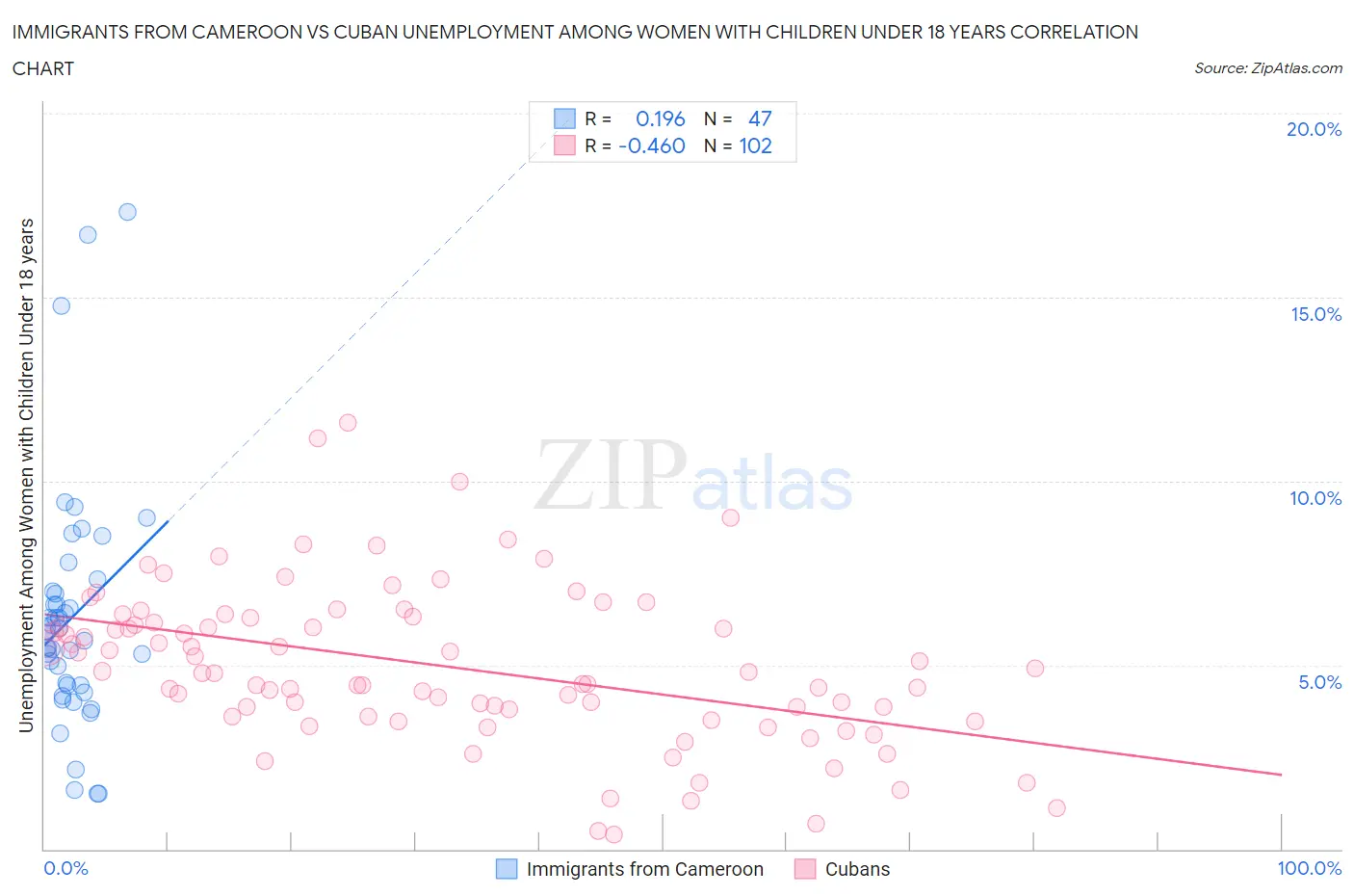 Immigrants from Cameroon vs Cuban Unemployment Among Women with Children Under 18 years