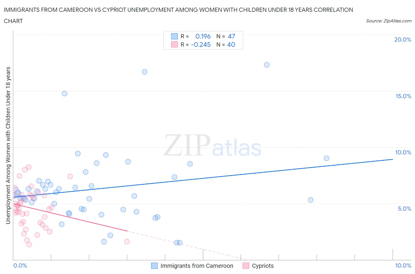 Immigrants from Cameroon vs Cypriot Unemployment Among Women with Children Under 18 years