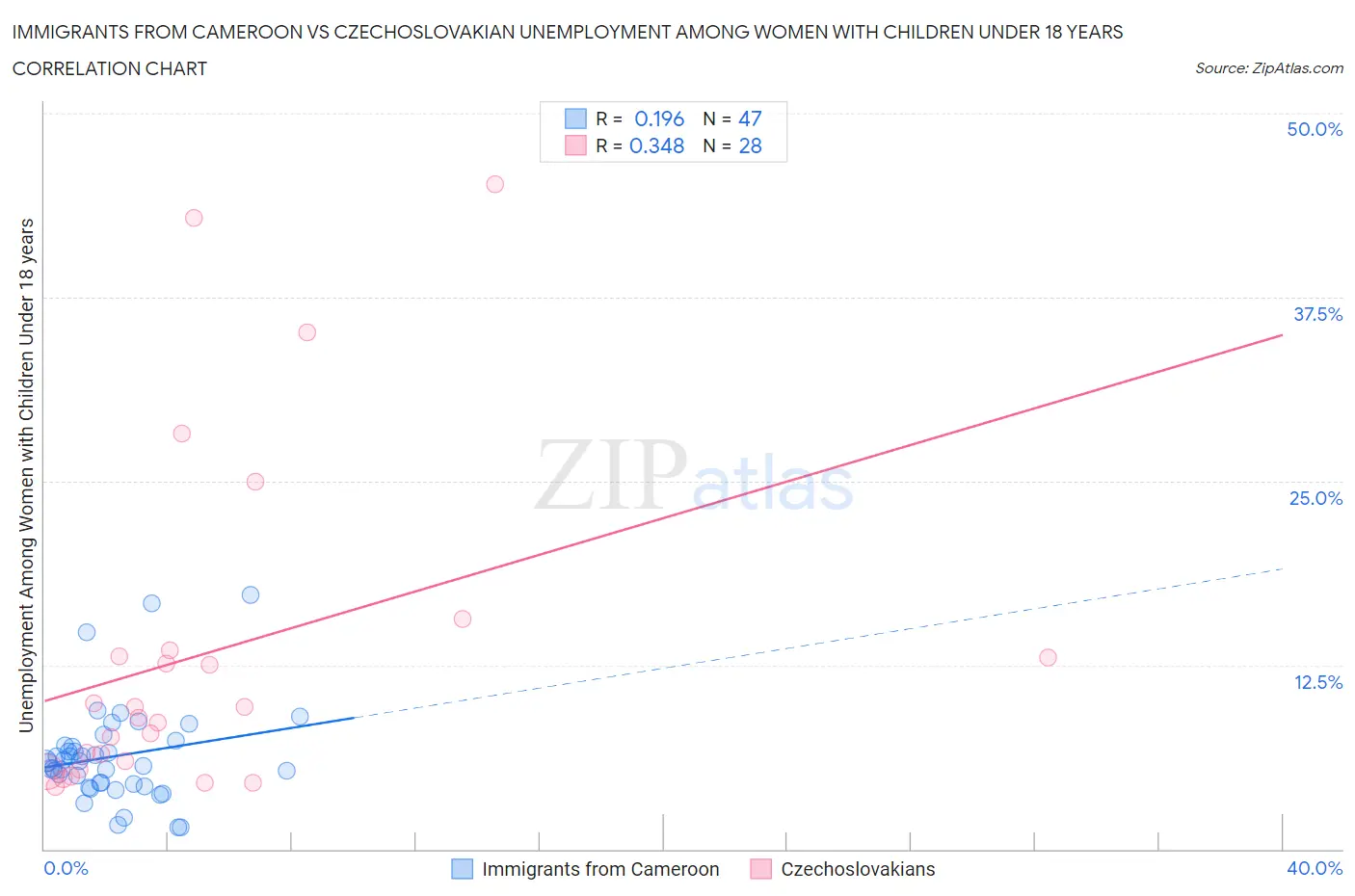 Immigrants from Cameroon vs Czechoslovakian Unemployment Among Women with Children Under 18 years
