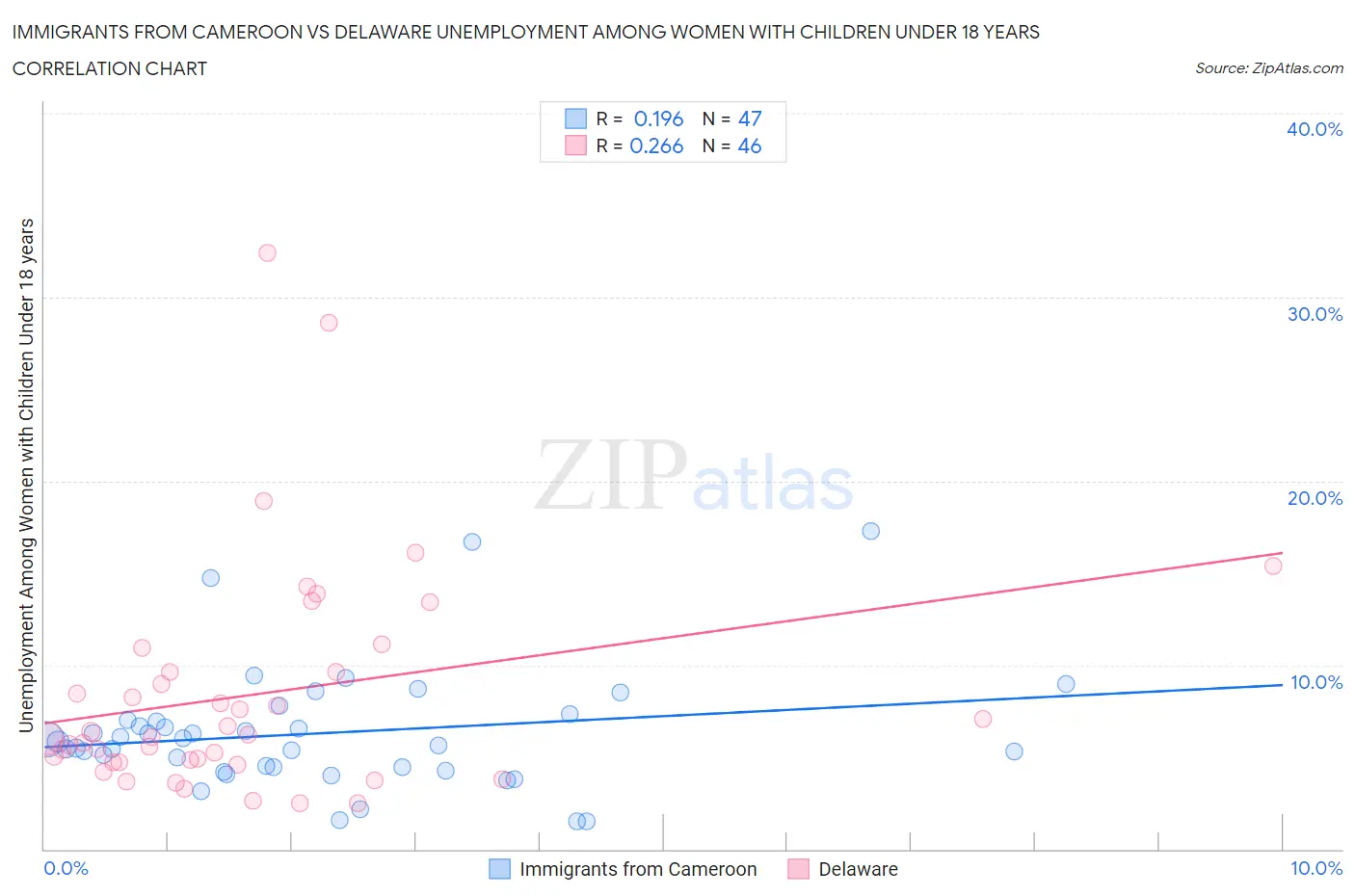 Immigrants from Cameroon vs Delaware Unemployment Among Women with Children Under 18 years