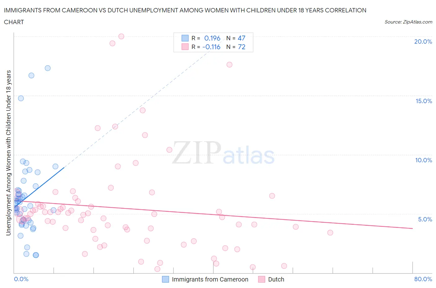 Immigrants from Cameroon vs Dutch Unemployment Among Women with Children Under 18 years