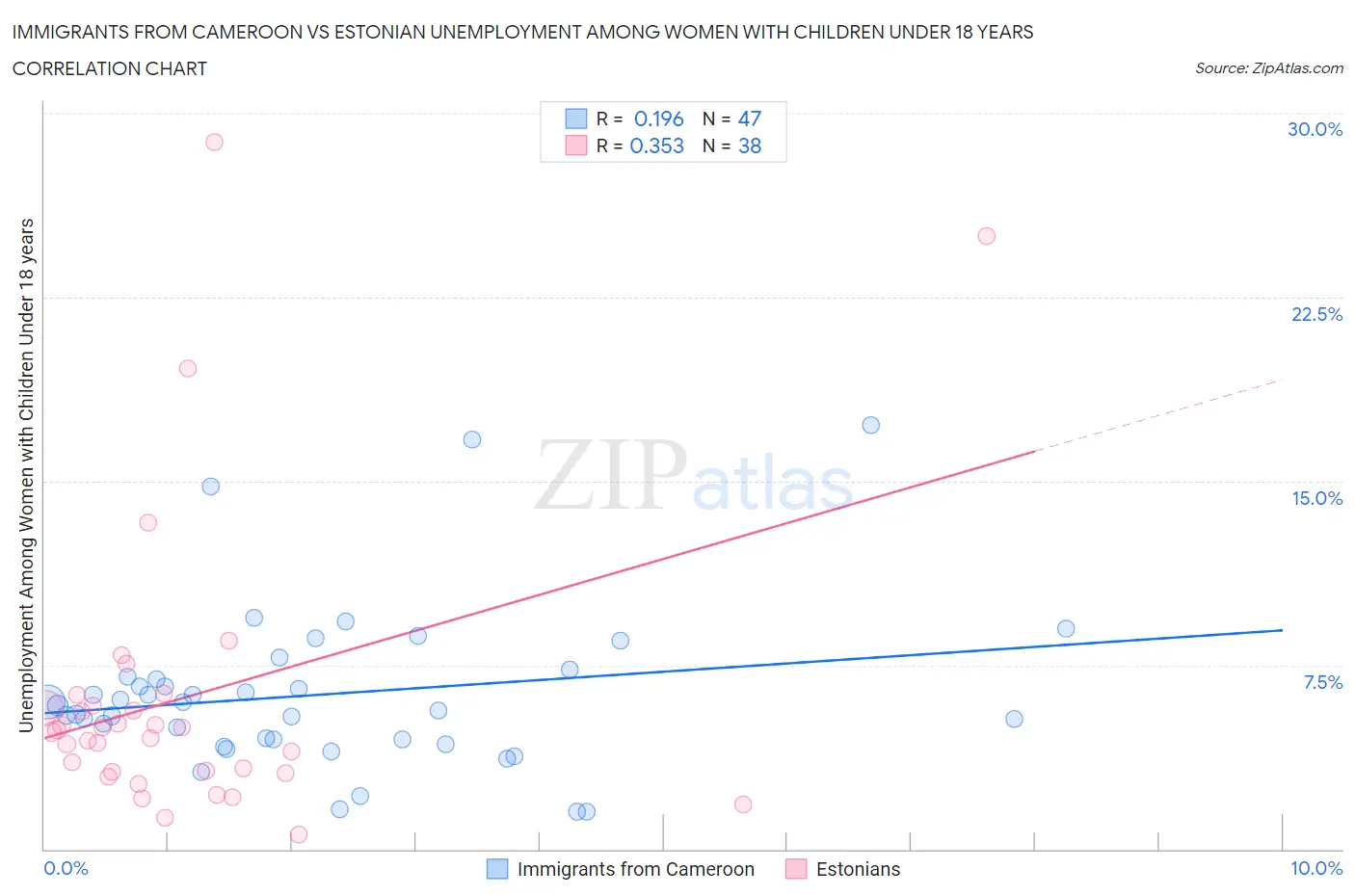 Immigrants from Cameroon vs Estonian Unemployment Among Women with Children Under 18 years