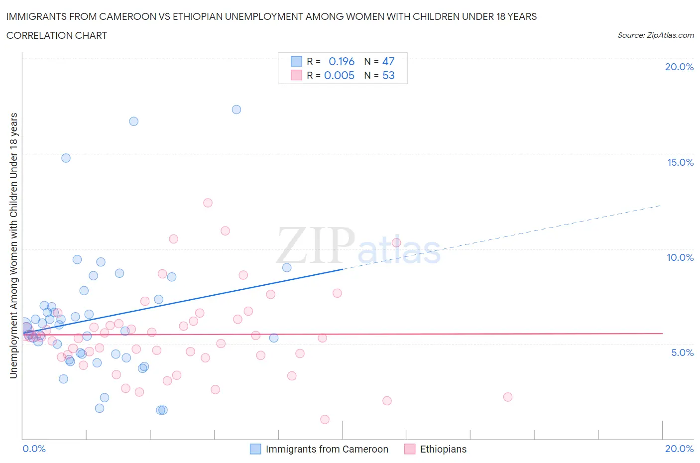Immigrants from Cameroon vs Ethiopian Unemployment Among Women with Children Under 18 years