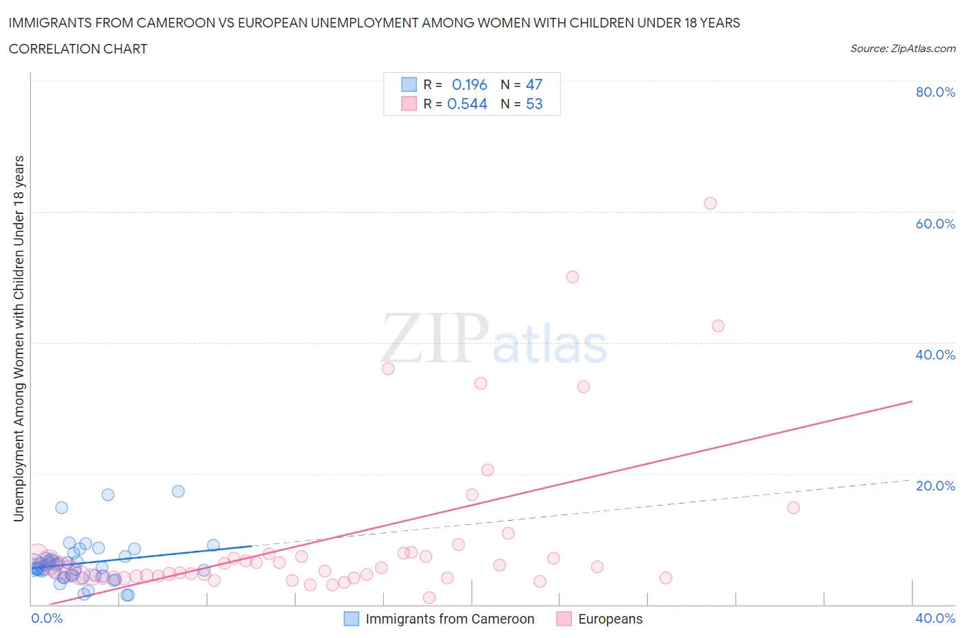 Immigrants from Cameroon vs European Unemployment Among Women with Children Under 18 years
