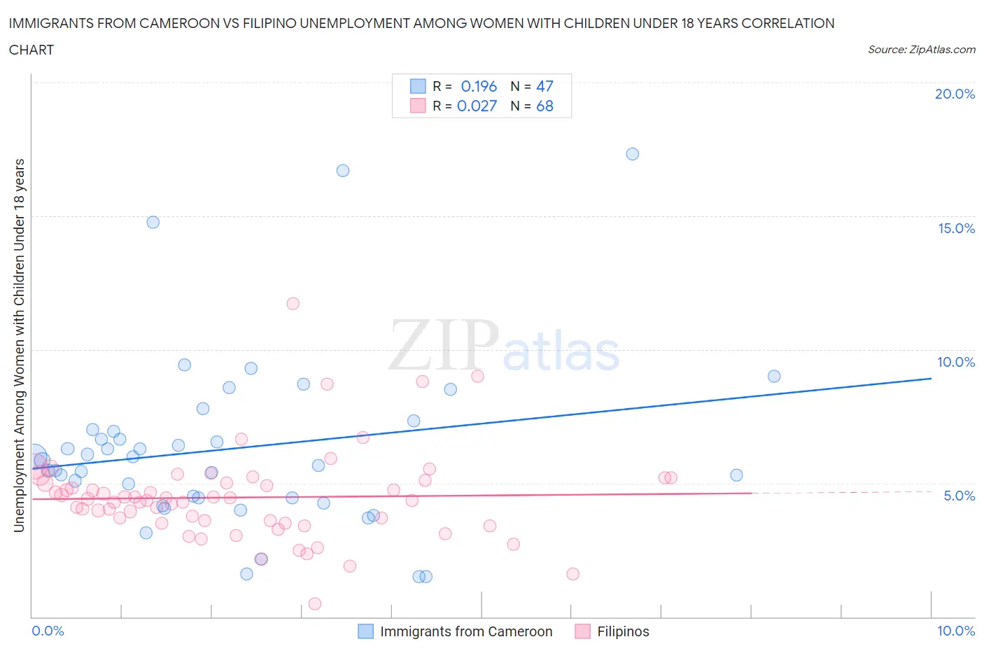 Immigrants from Cameroon vs Filipino Unemployment Among Women with Children Under 18 years
