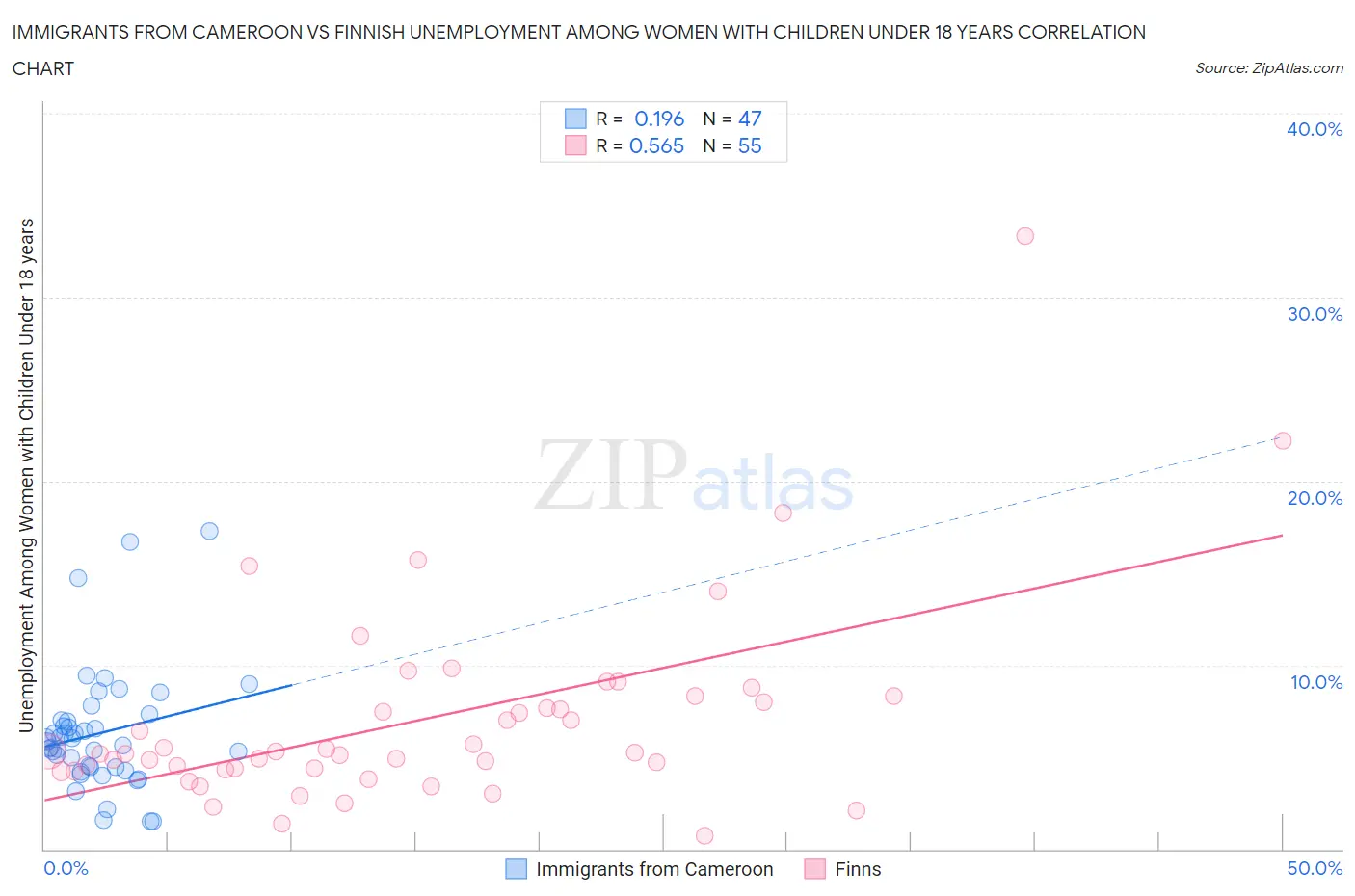 Immigrants from Cameroon vs Finnish Unemployment Among Women with Children Under 18 years