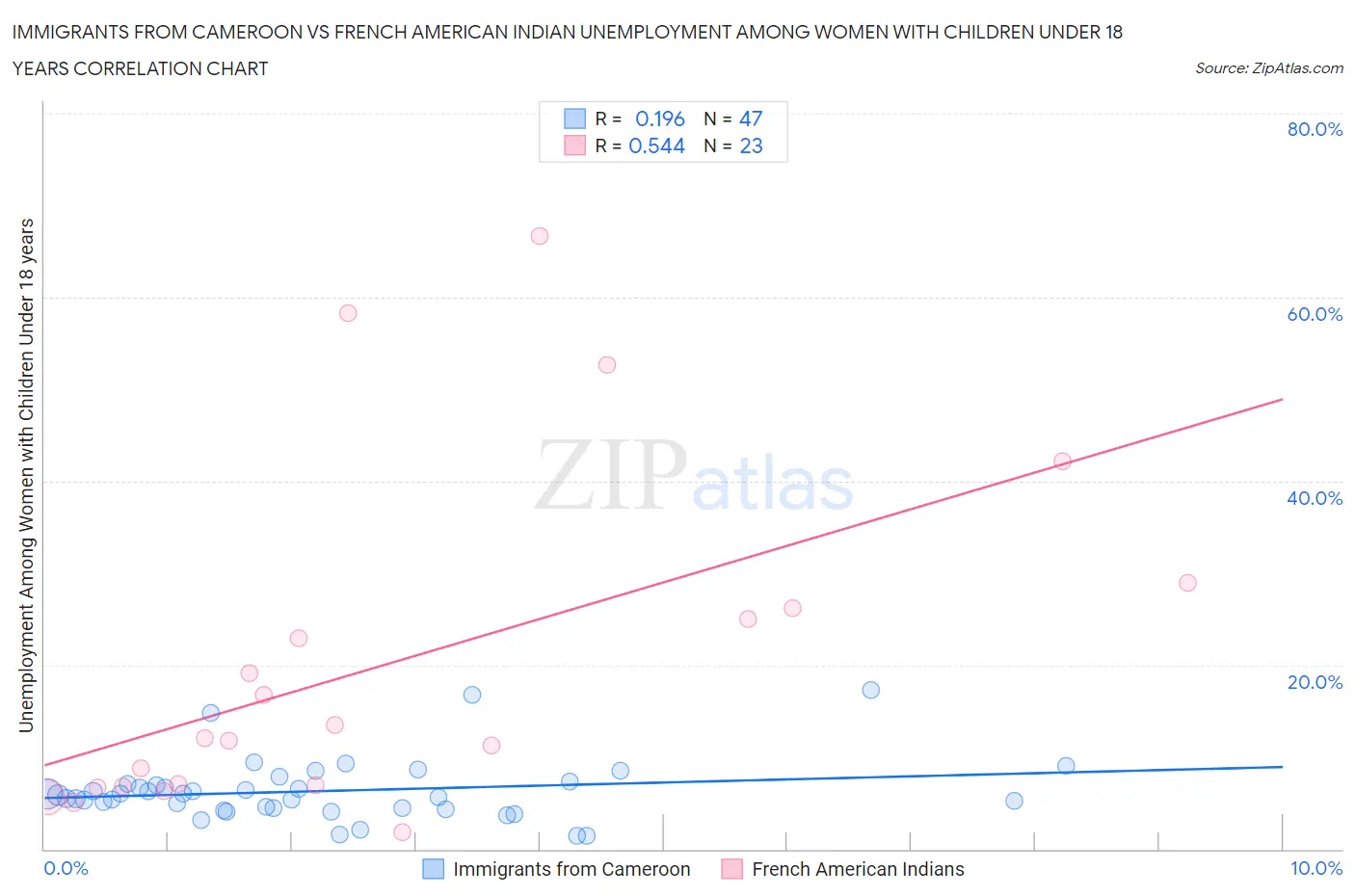 Immigrants from Cameroon vs French American Indian Unemployment Among Women with Children Under 18 years