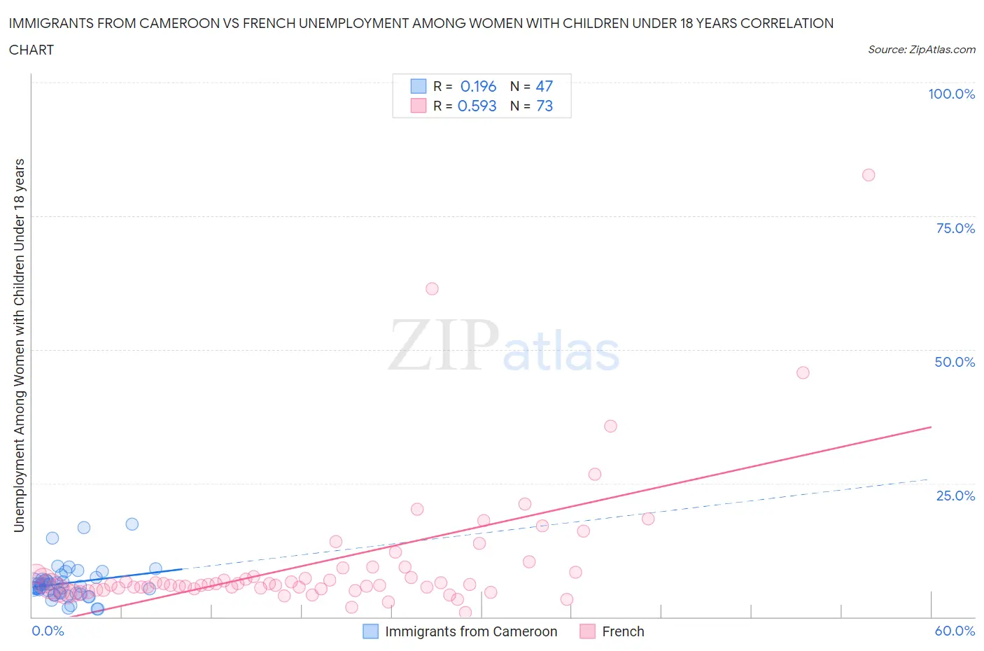 Immigrants from Cameroon vs French Unemployment Among Women with Children Under 18 years