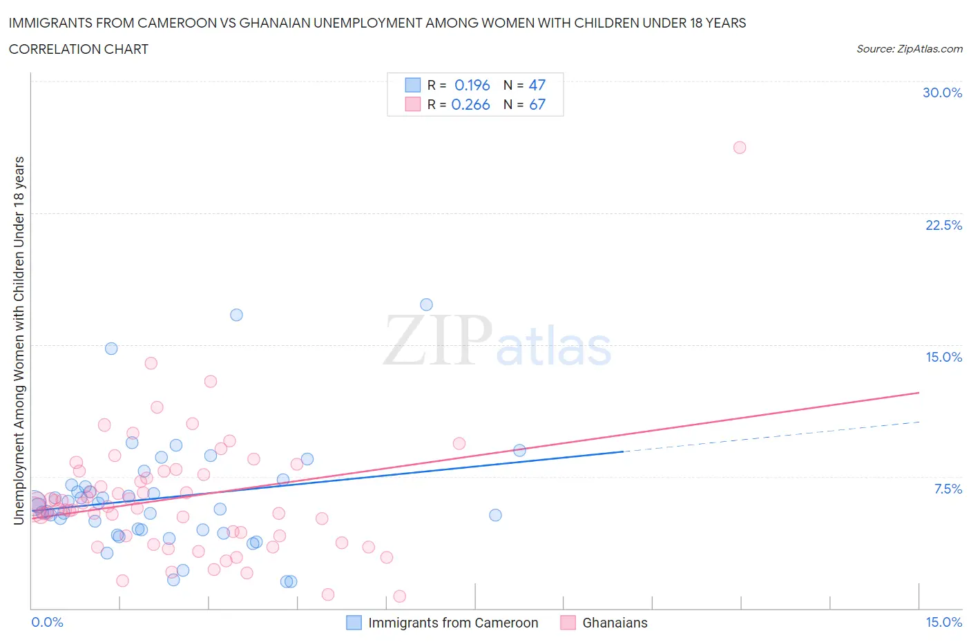 Immigrants from Cameroon vs Ghanaian Unemployment Among Women with Children Under 18 years