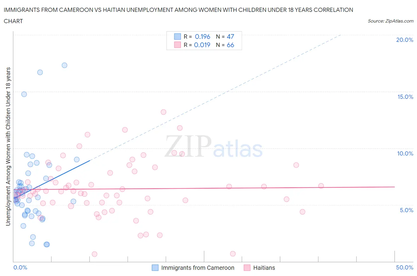 Immigrants from Cameroon vs Haitian Unemployment Among Women with Children Under 18 years
