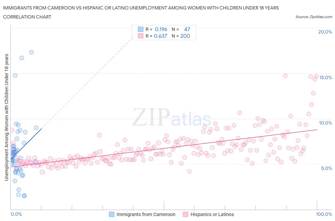 Immigrants from Cameroon vs Hispanic or Latino Unemployment Among Women with Children Under 18 years