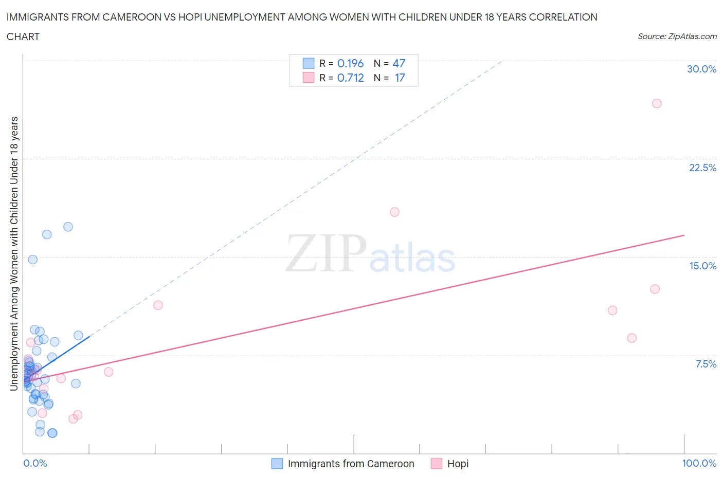 Immigrants from Cameroon vs Hopi Unemployment Among Women with Children Under 18 years