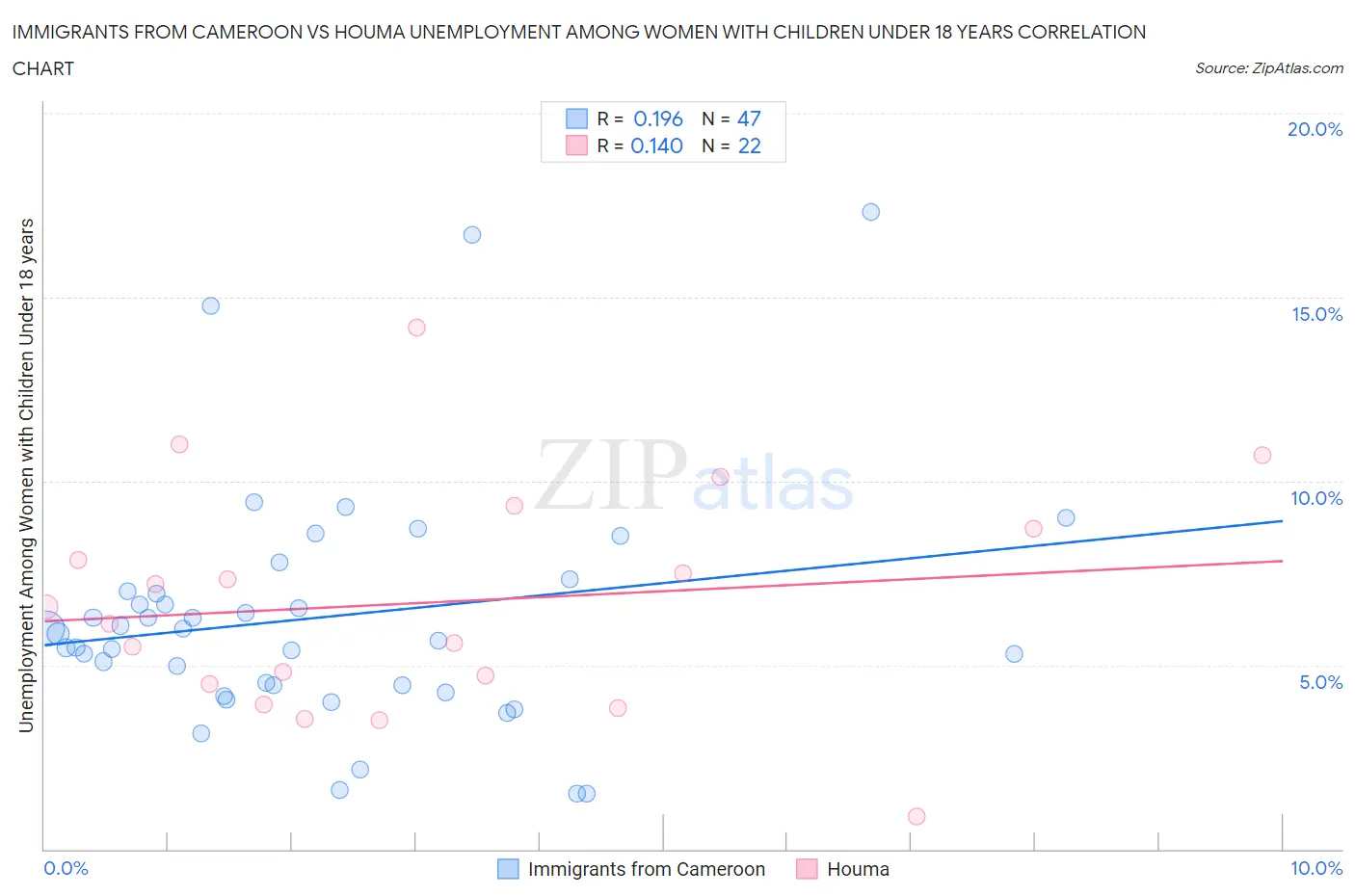 Immigrants from Cameroon vs Houma Unemployment Among Women with Children Under 18 years