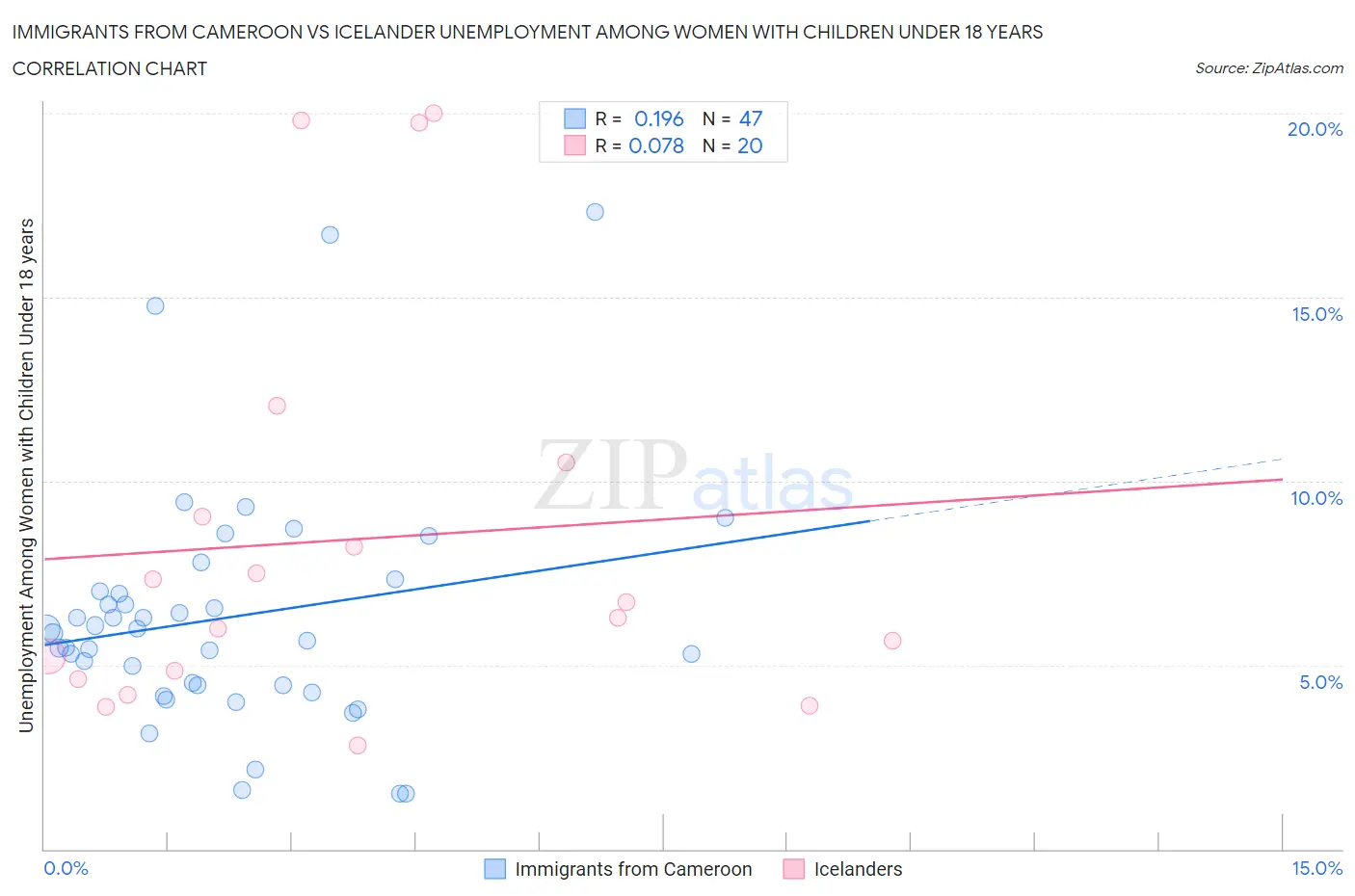 Immigrants from Cameroon vs Icelander Unemployment Among Women with Children Under 18 years