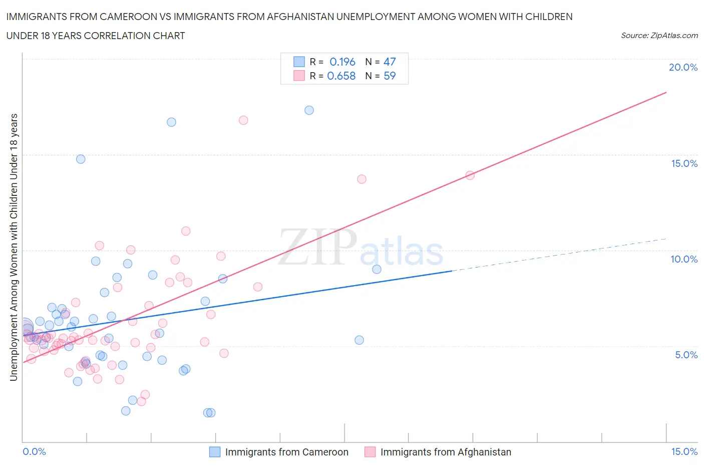 Immigrants from Cameroon vs Immigrants from Afghanistan Unemployment Among Women with Children Under 18 years
