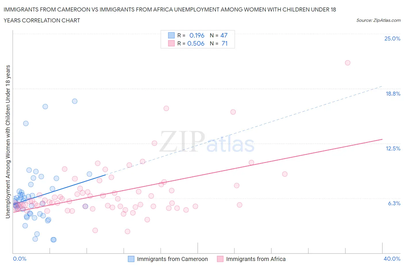 Immigrants from Cameroon vs Immigrants from Africa Unemployment Among Women with Children Under 18 years