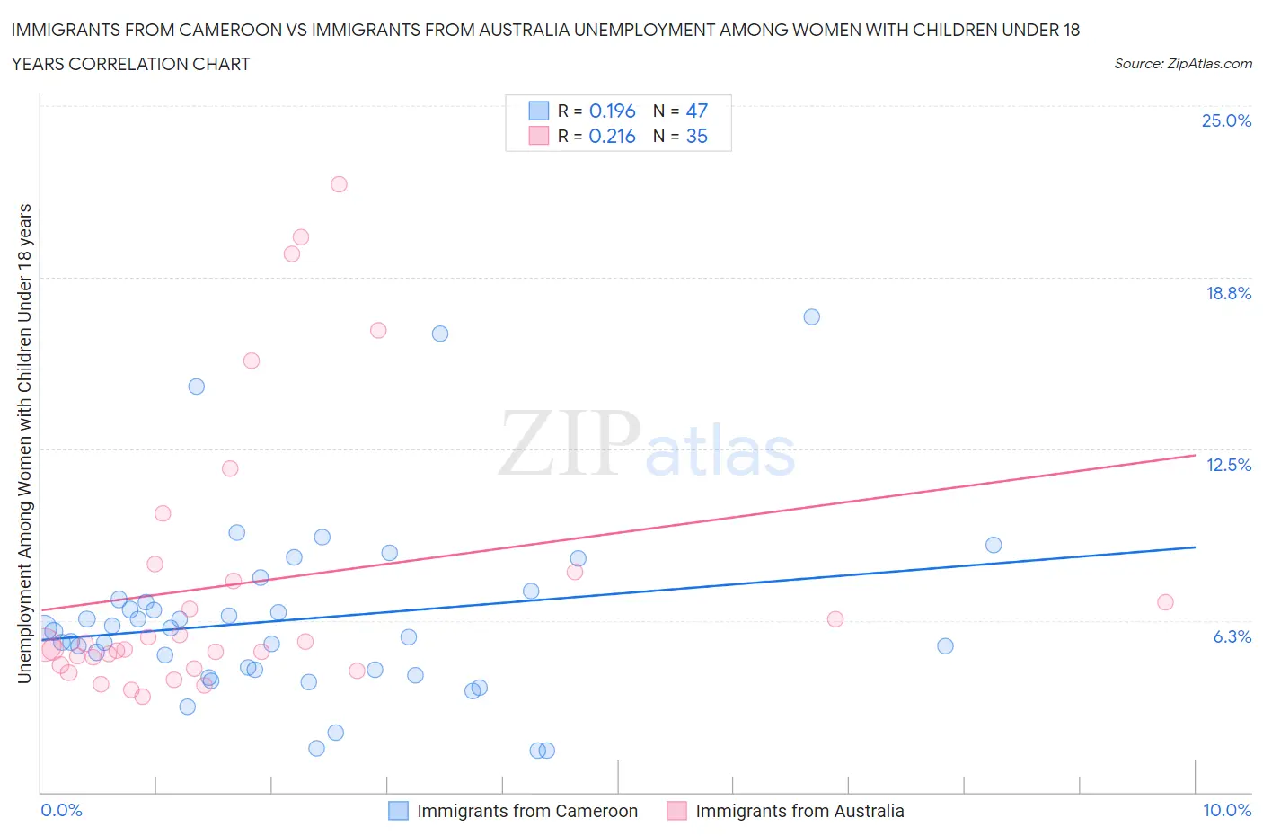Immigrants from Cameroon vs Immigrants from Australia Unemployment Among Women with Children Under 18 years